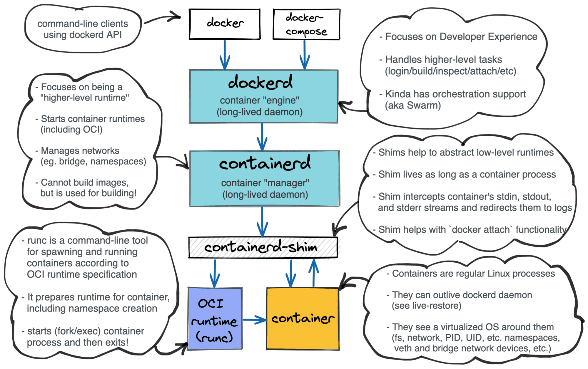 Layered Docker architecture: docker (cli) -> dockerd -> containerd -> containerd-shim -> runc