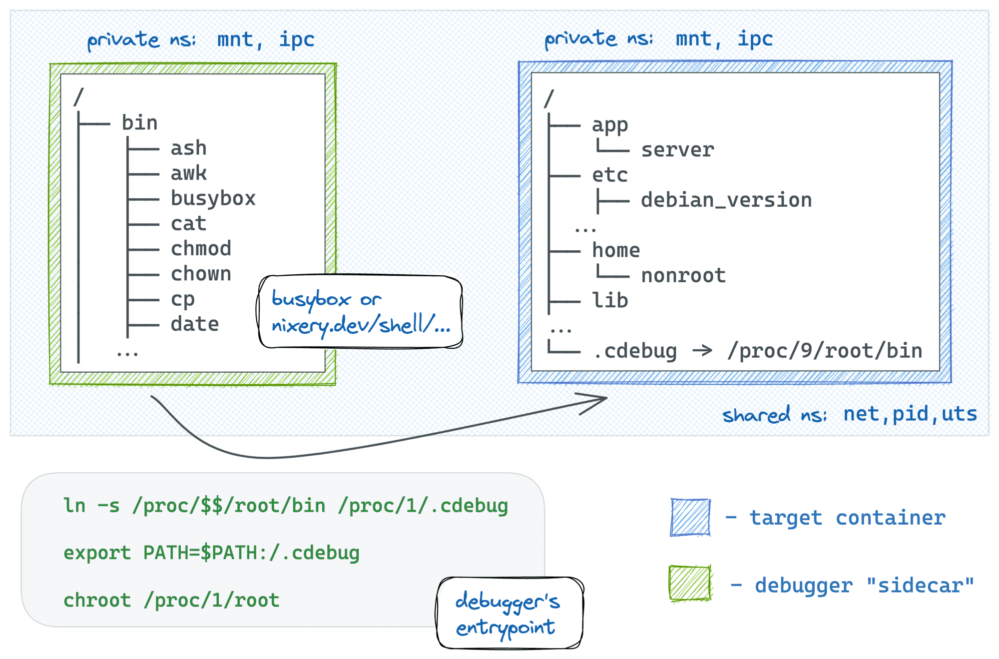 docker-slim debug command visualized.