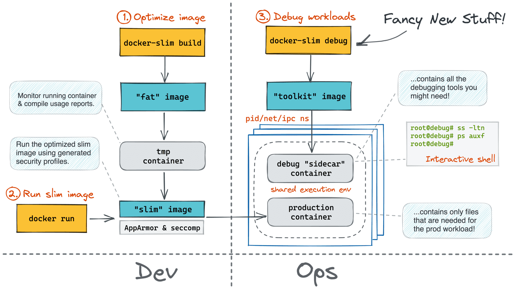 docker-slim debug command visualized.