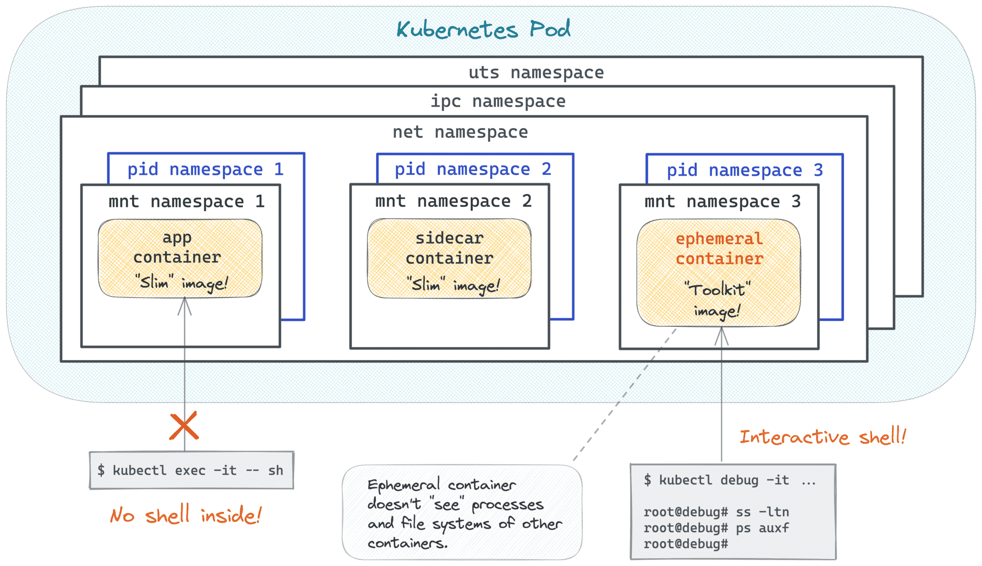 Kubernetes Ephemeral Container - visual explanation.