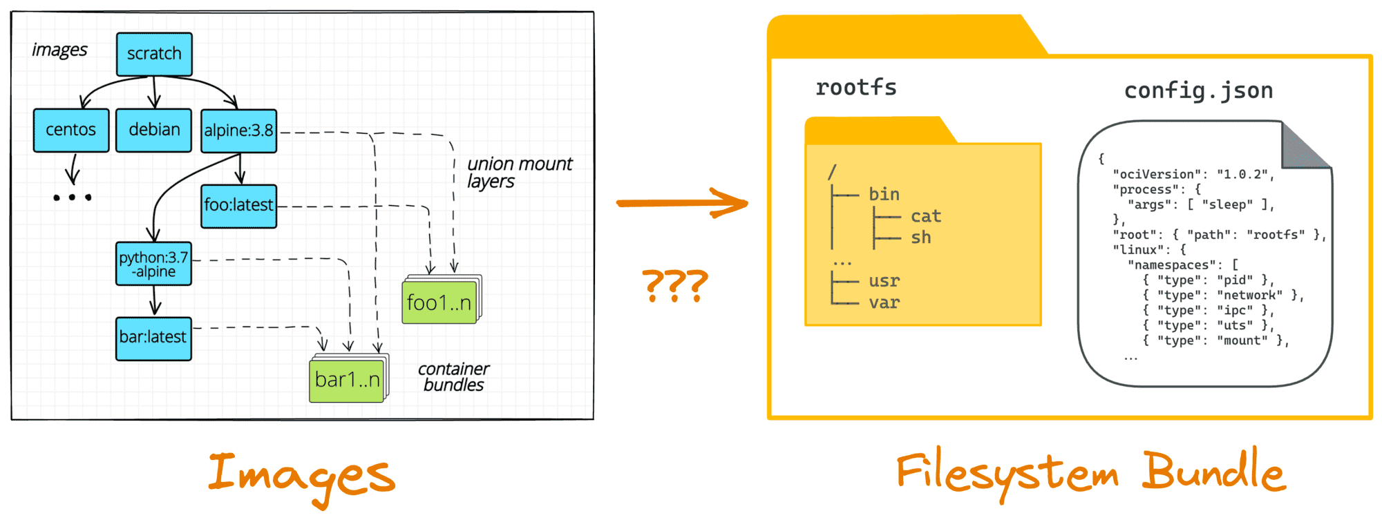 Container image to filesystem.