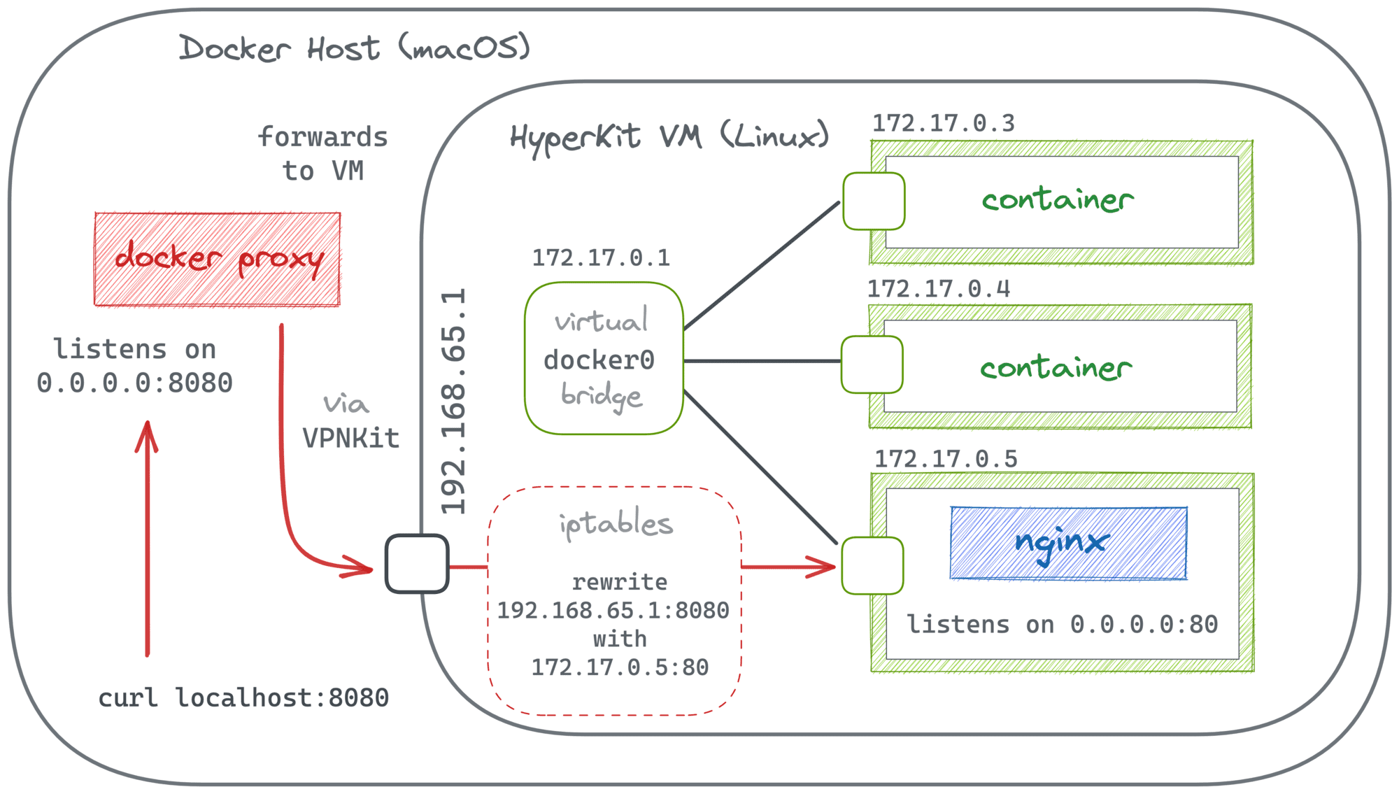 Publishing container ports with Docker Engine.