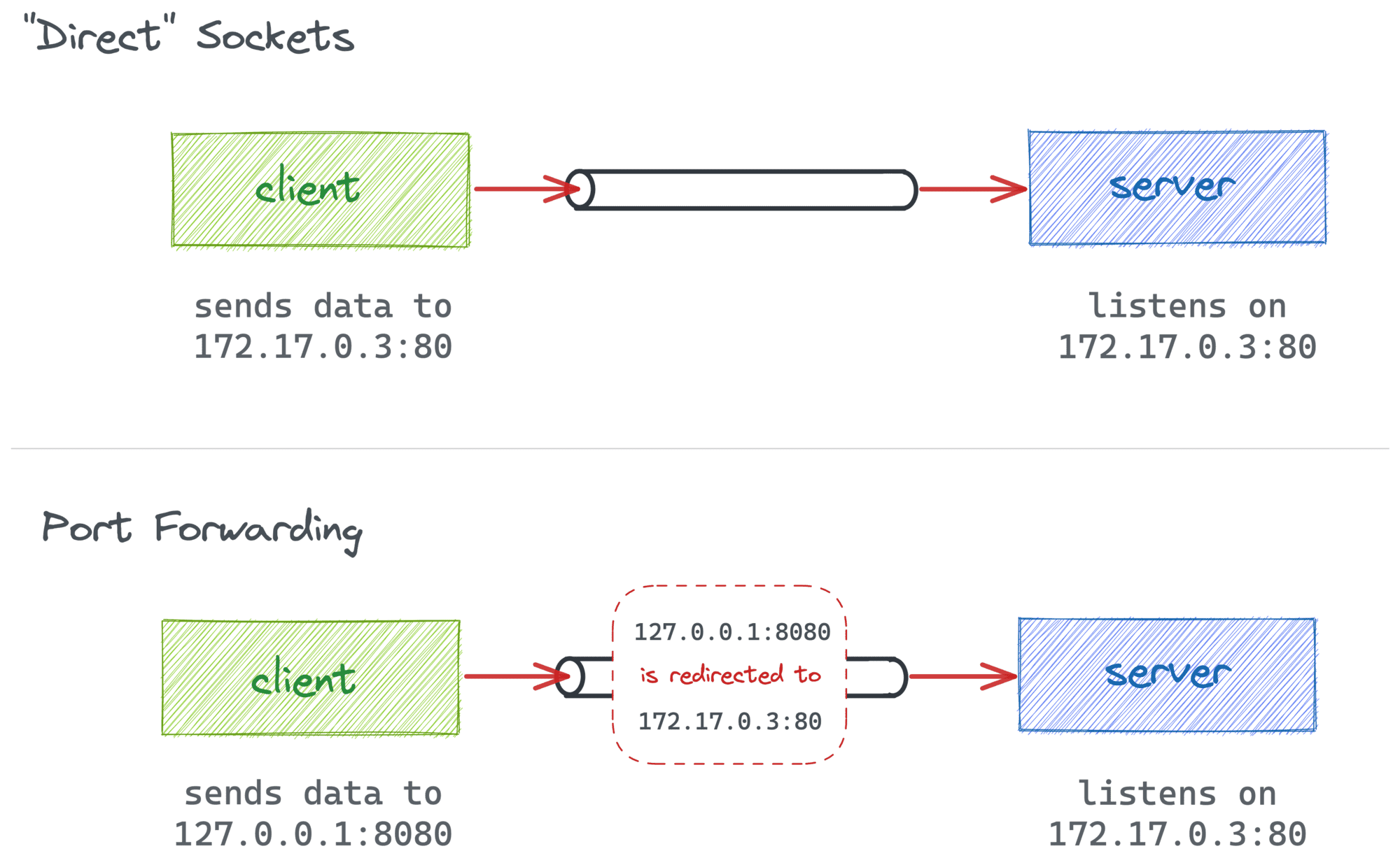 Port forwarding is a form of Network Address Translation.