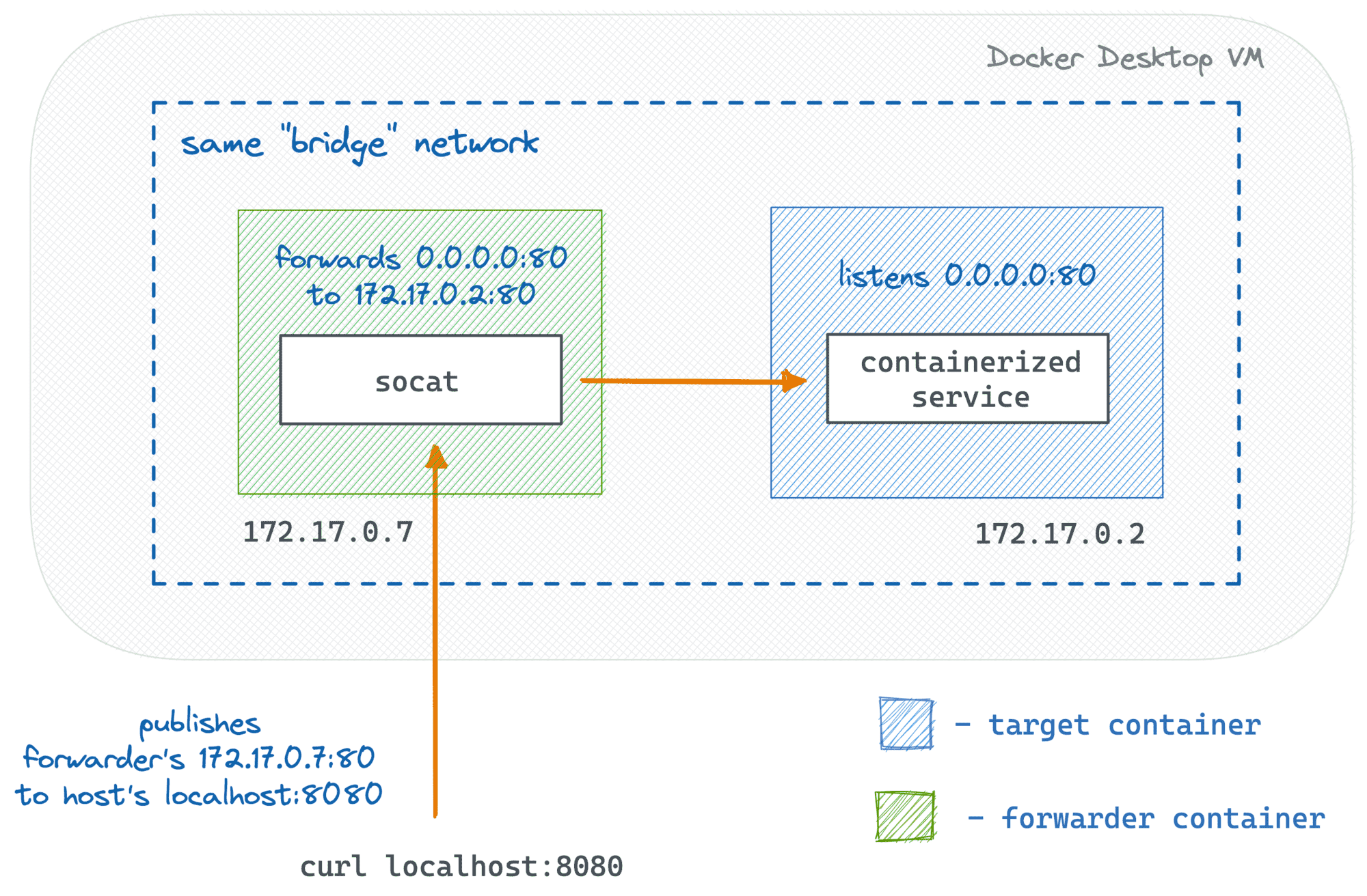 Publishing a port of a running container using a forwarder sidecar.