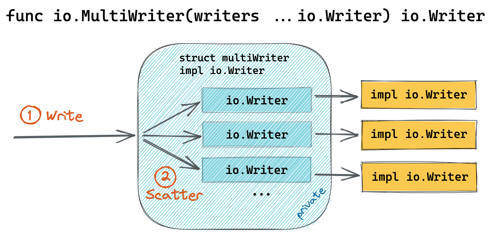 Go io.MultiWriter illustrated.