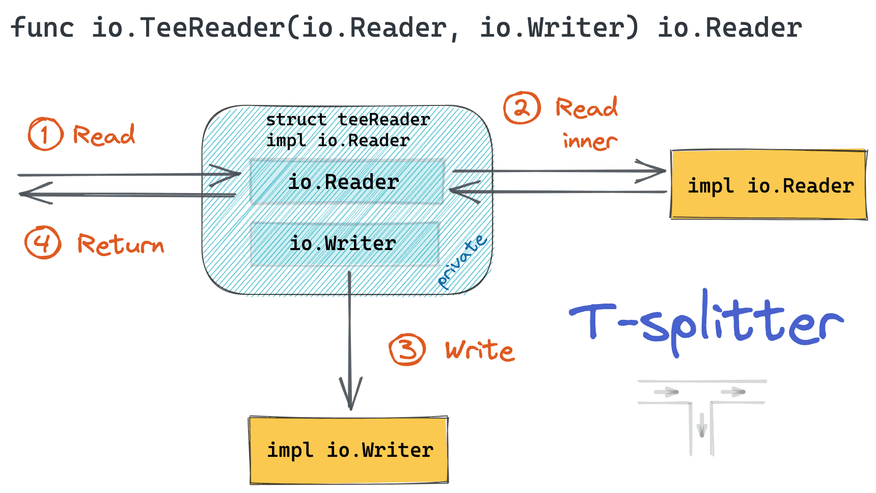 Go io.TeeReader illustrated.