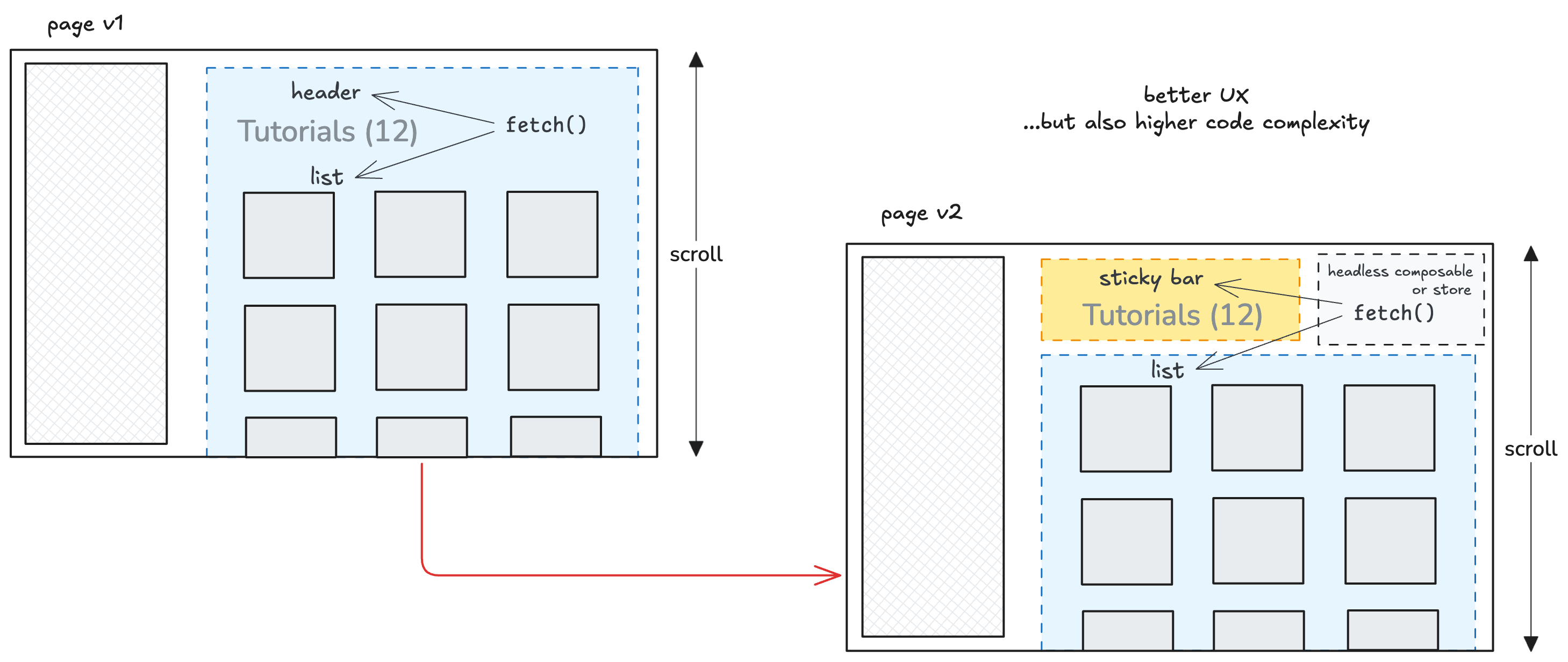 Vue component composition.