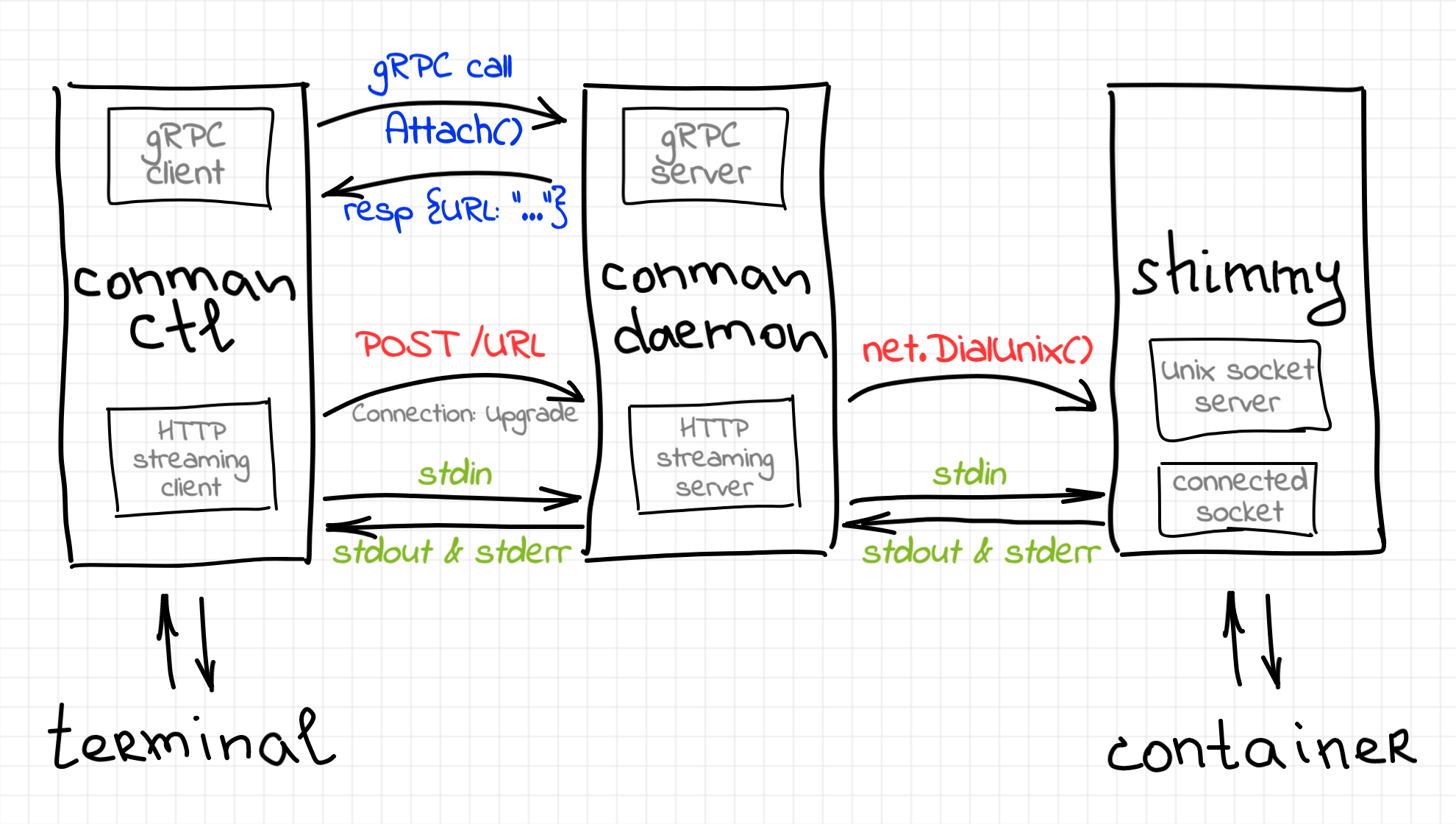 Interactive container implementation in conman conmanctl calls conman daemon, conman daemon calls runtime shim