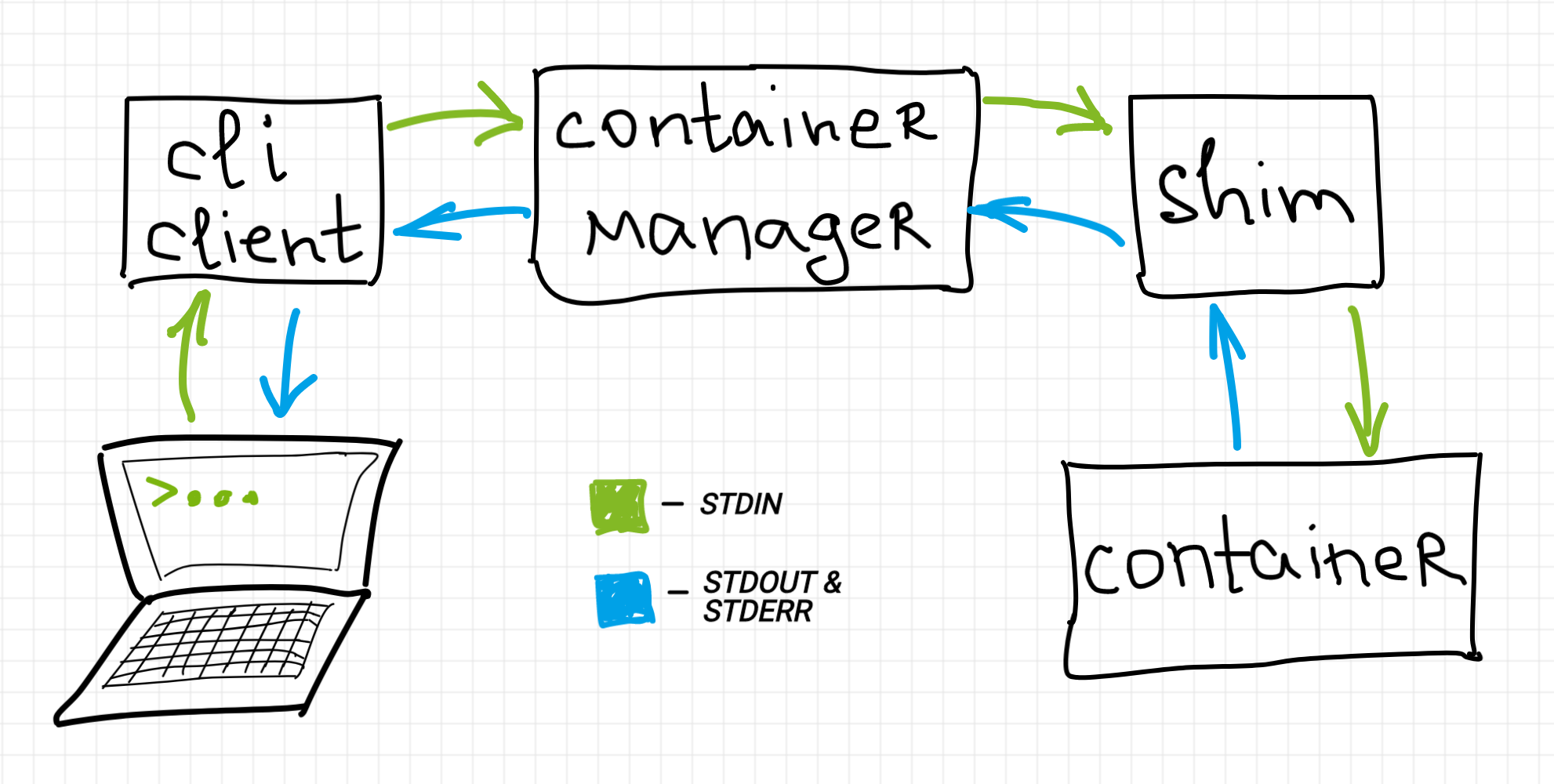 Interactive container workflow - top-level overview