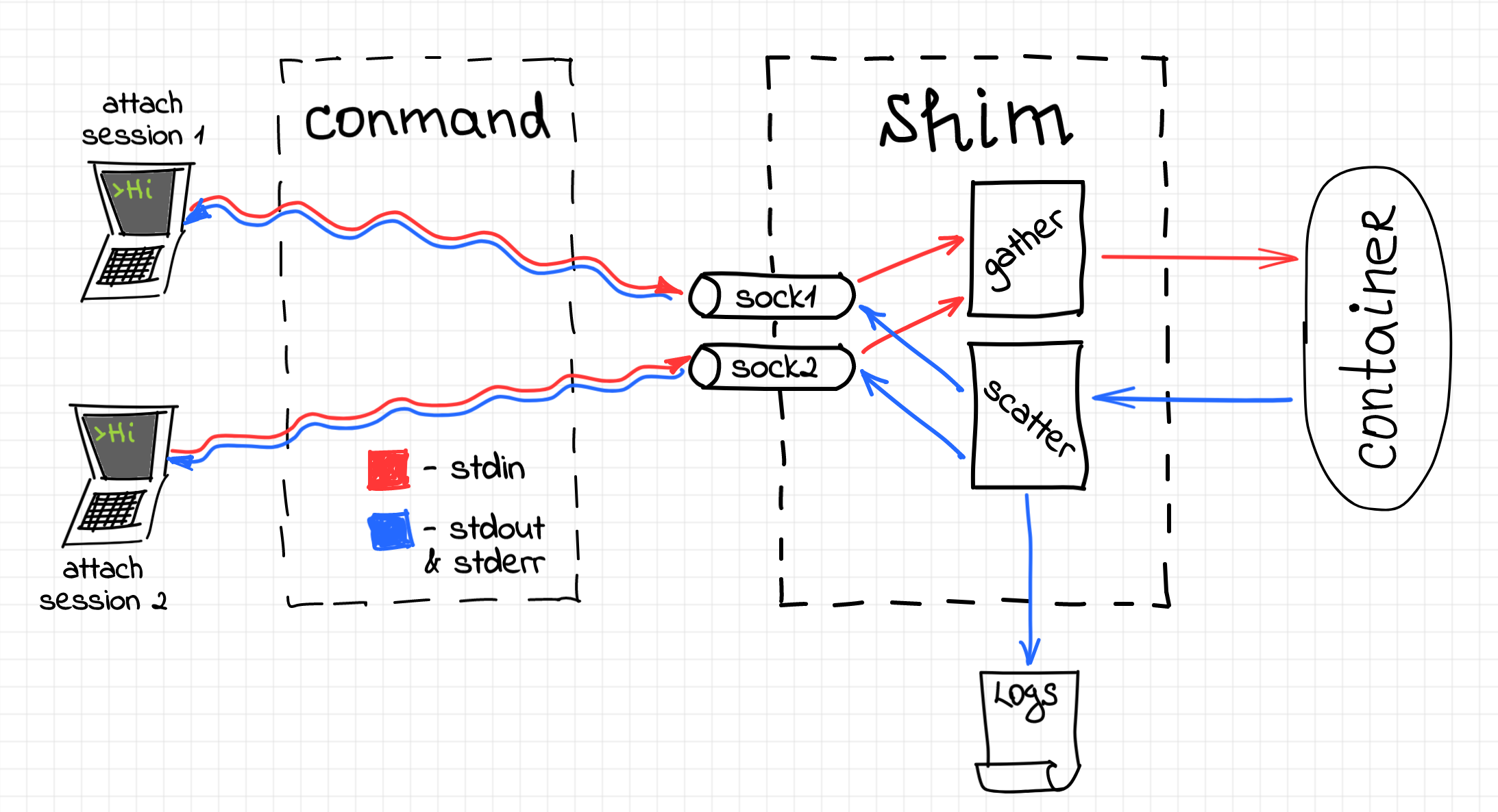 Interactive container with multiple attached sessions