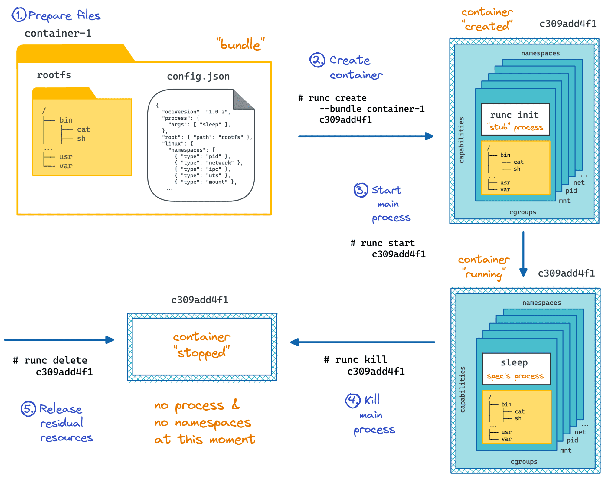 Creating container using low-level container runtime - runc.