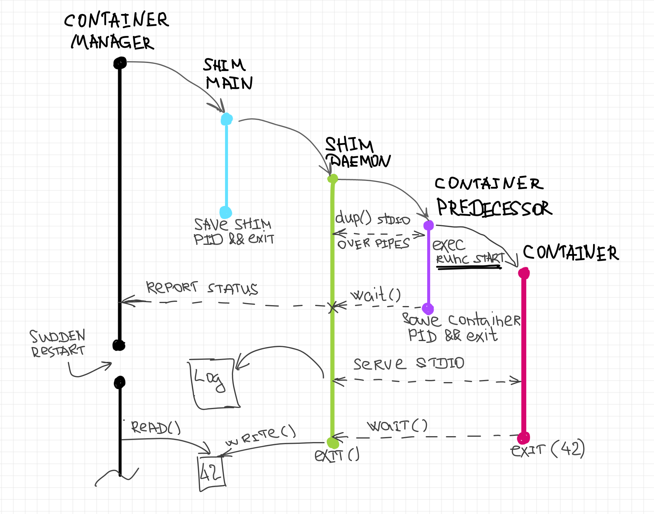 Container runtime shim lifecycle