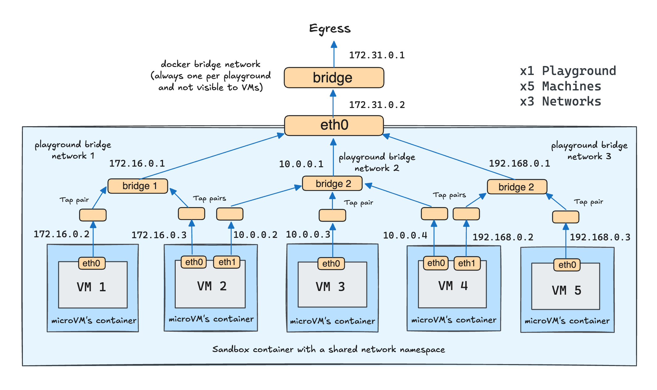 A playground with 5 VMs attached two 3 bridge networks.