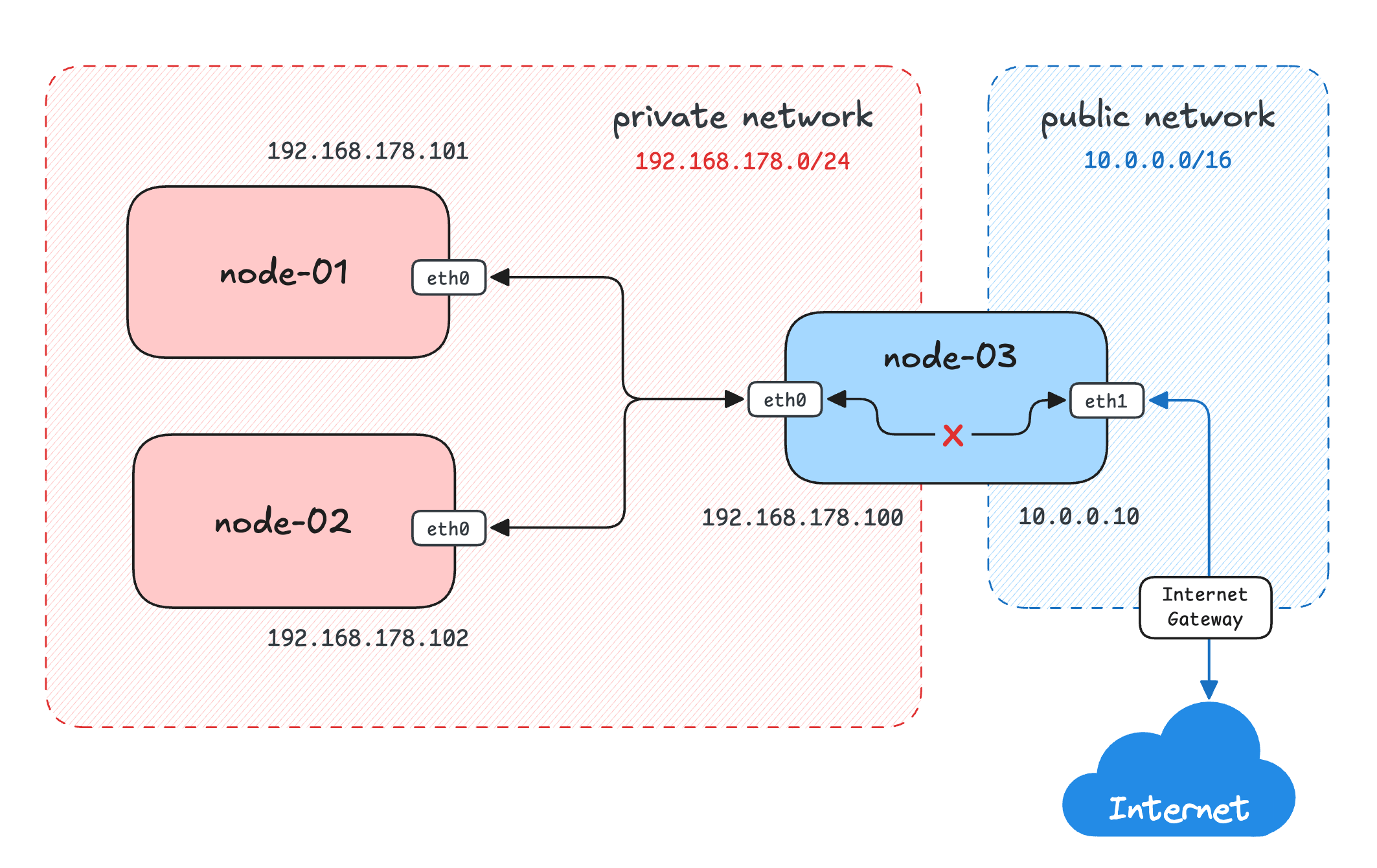 Networking problem: Enable Internet Access for a Private Network with a NAT Gateway.
