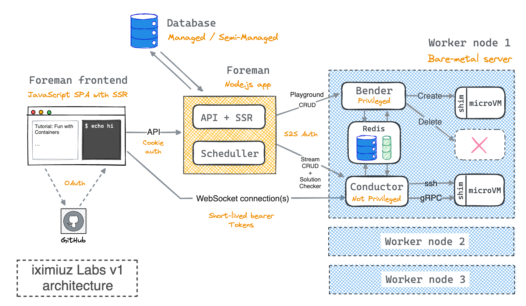 iximiuz Labs v1 architecture