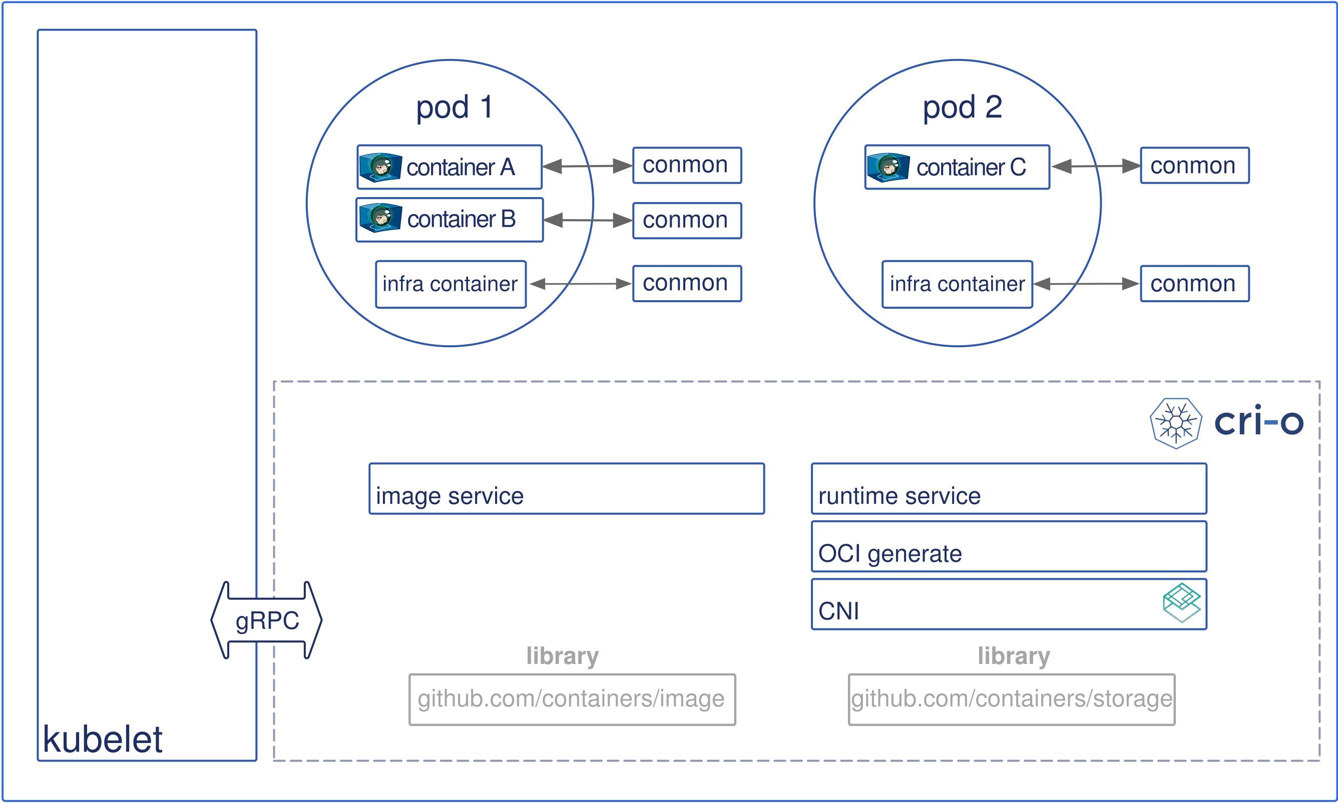 cri-o place in Kubernetes architecture