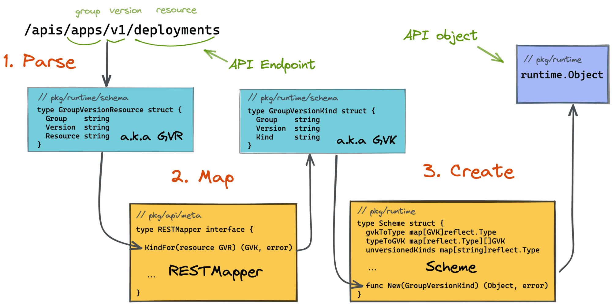 Kubernetes RESTMapper and runtime.Scheme