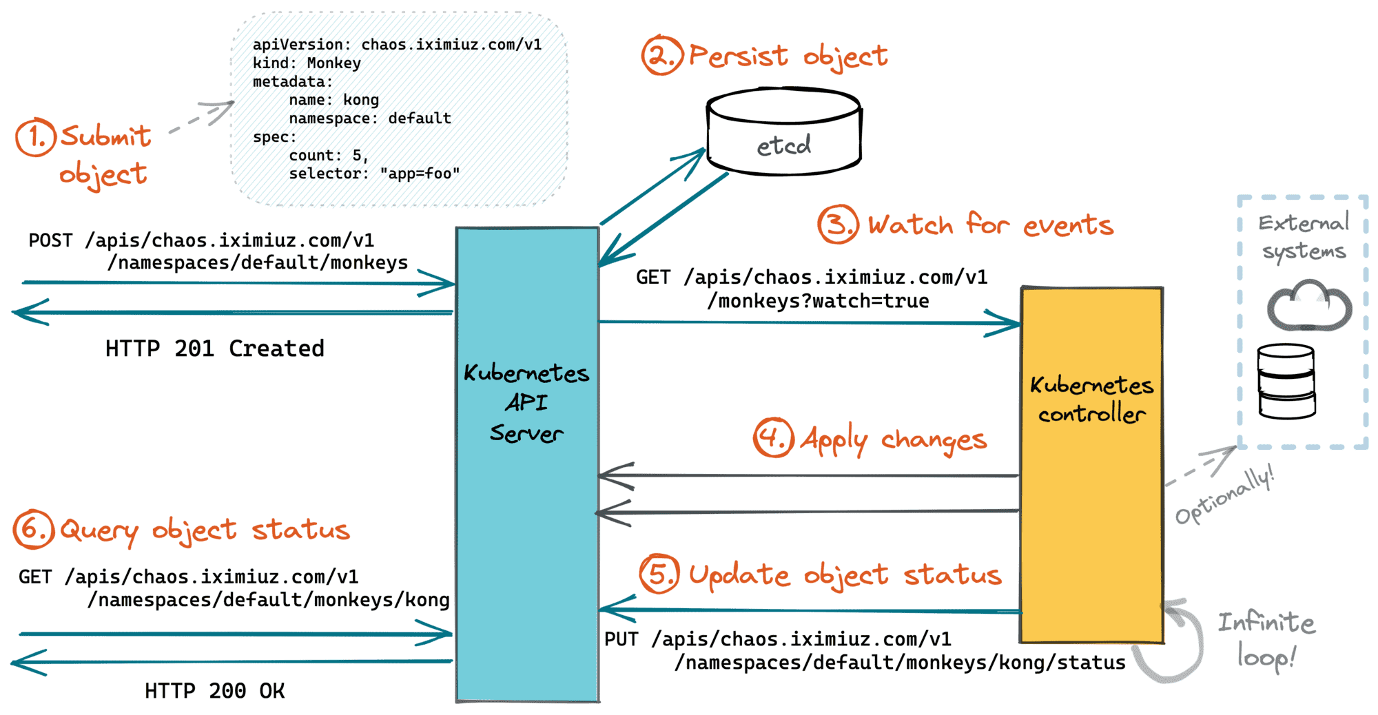 Kubernetes controller workflow.