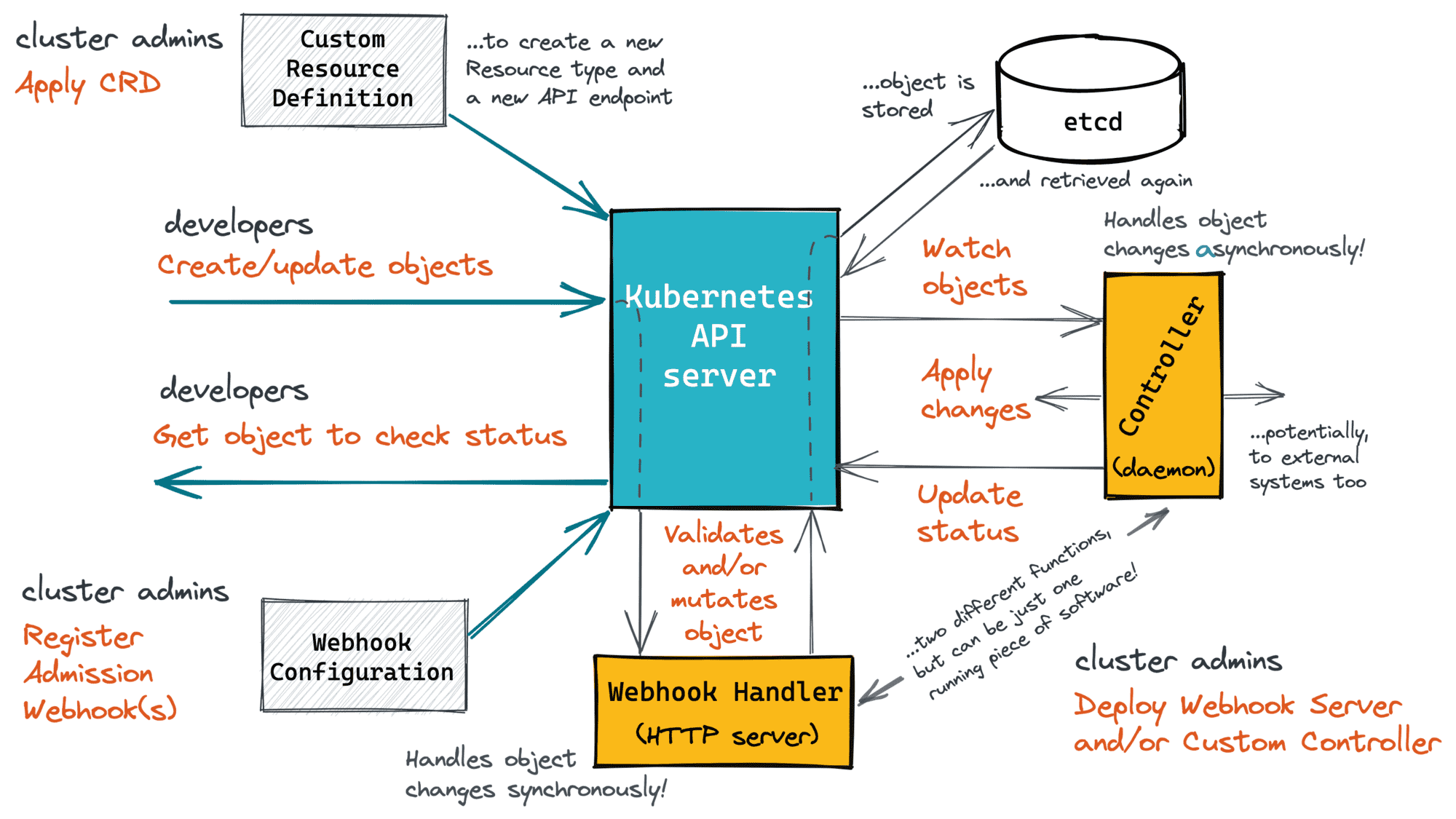 Extending the Kubernetes API - illustrated.