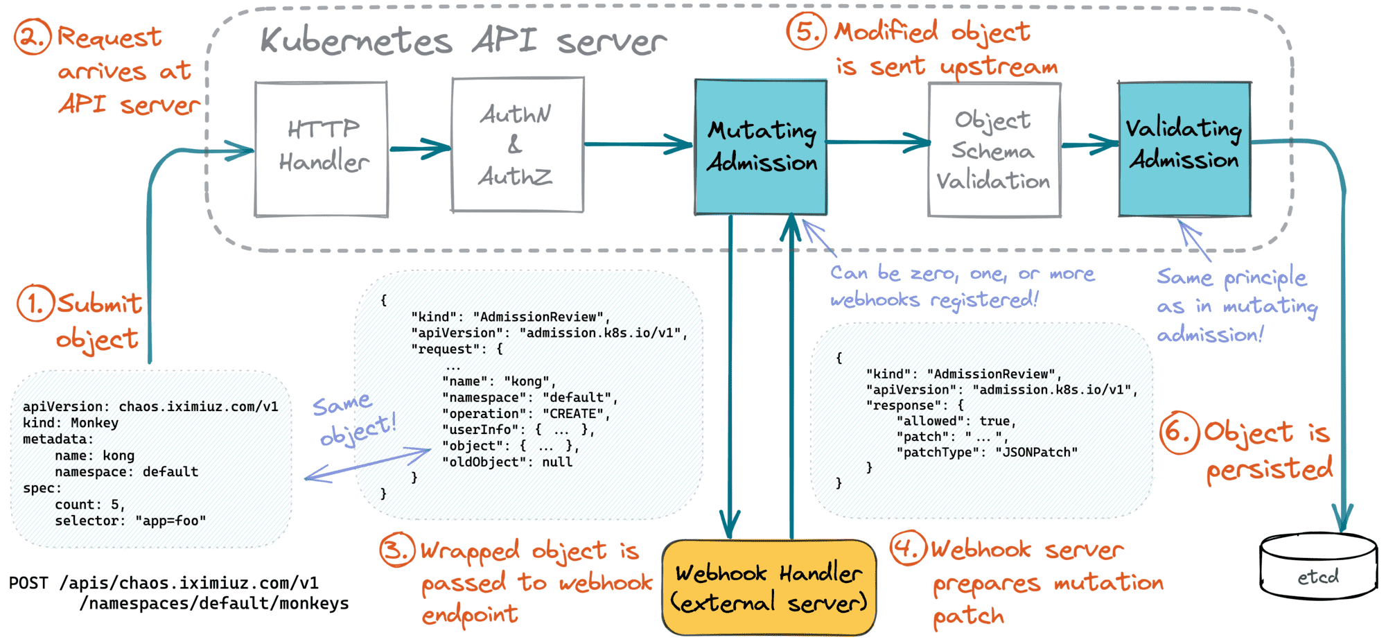 Kubernetes Admission Webhooks workflow.