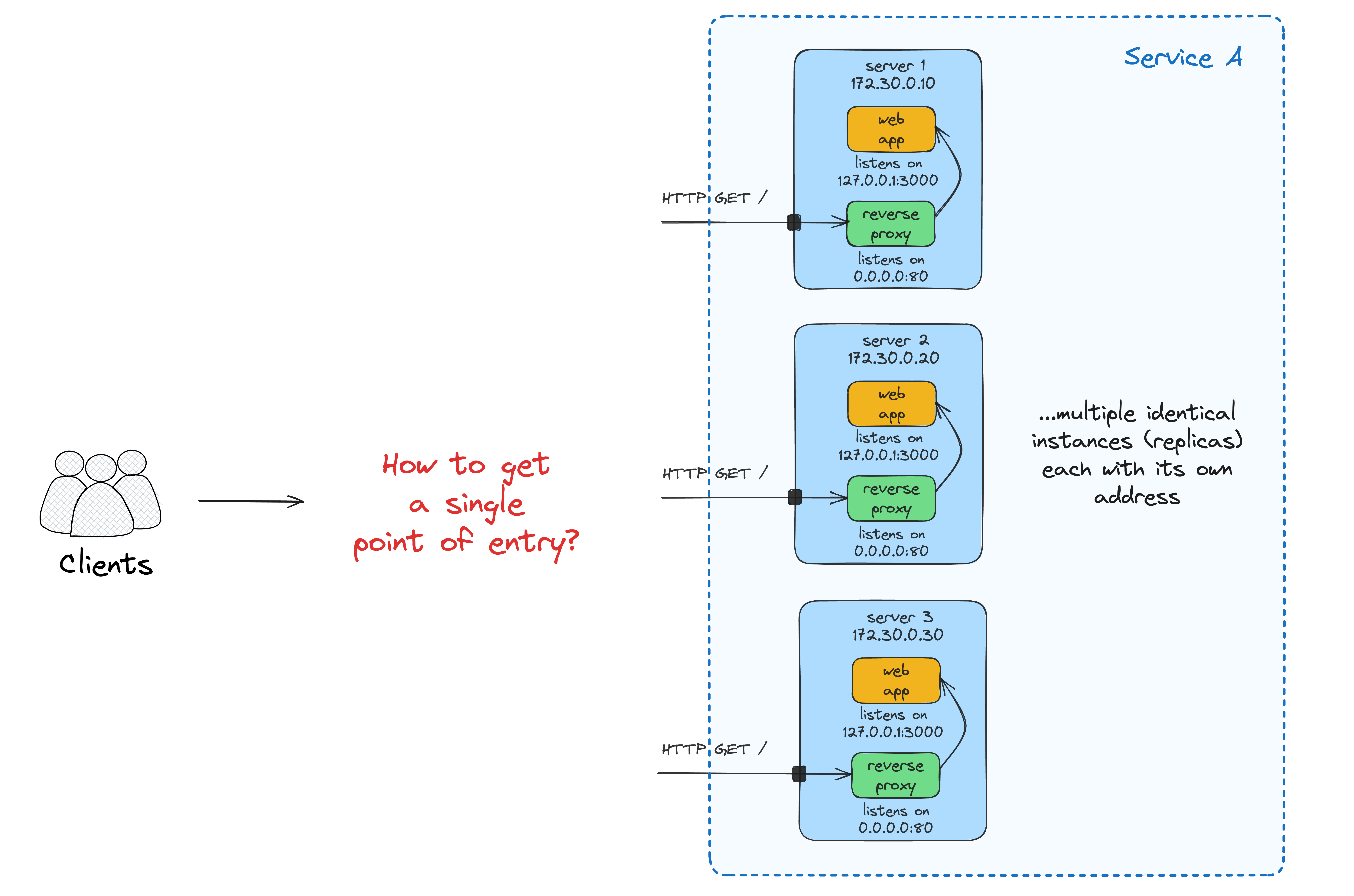 Multiple application instances running on multiple VMs.