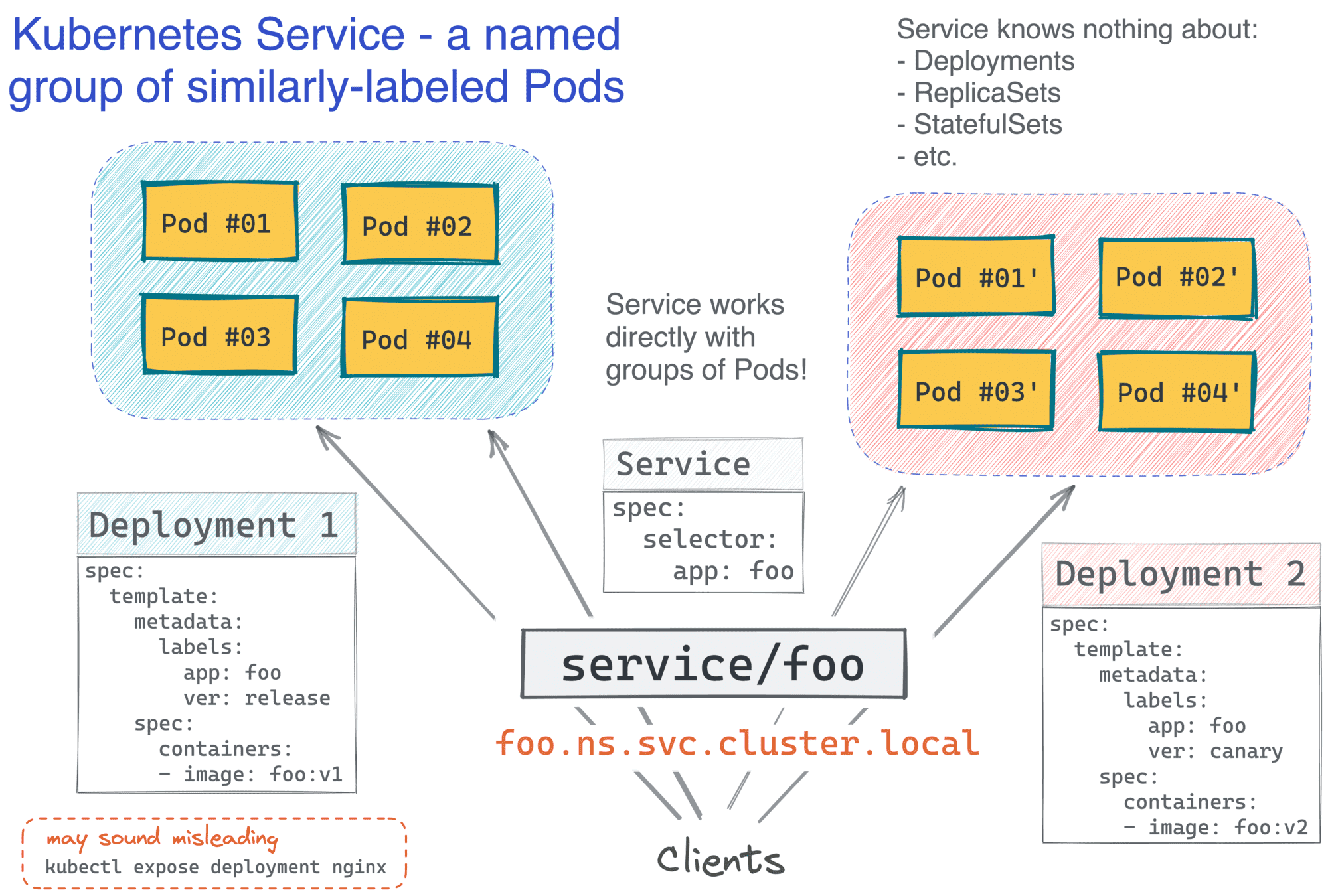 A single Kubernetes Service fronting two Deployments.