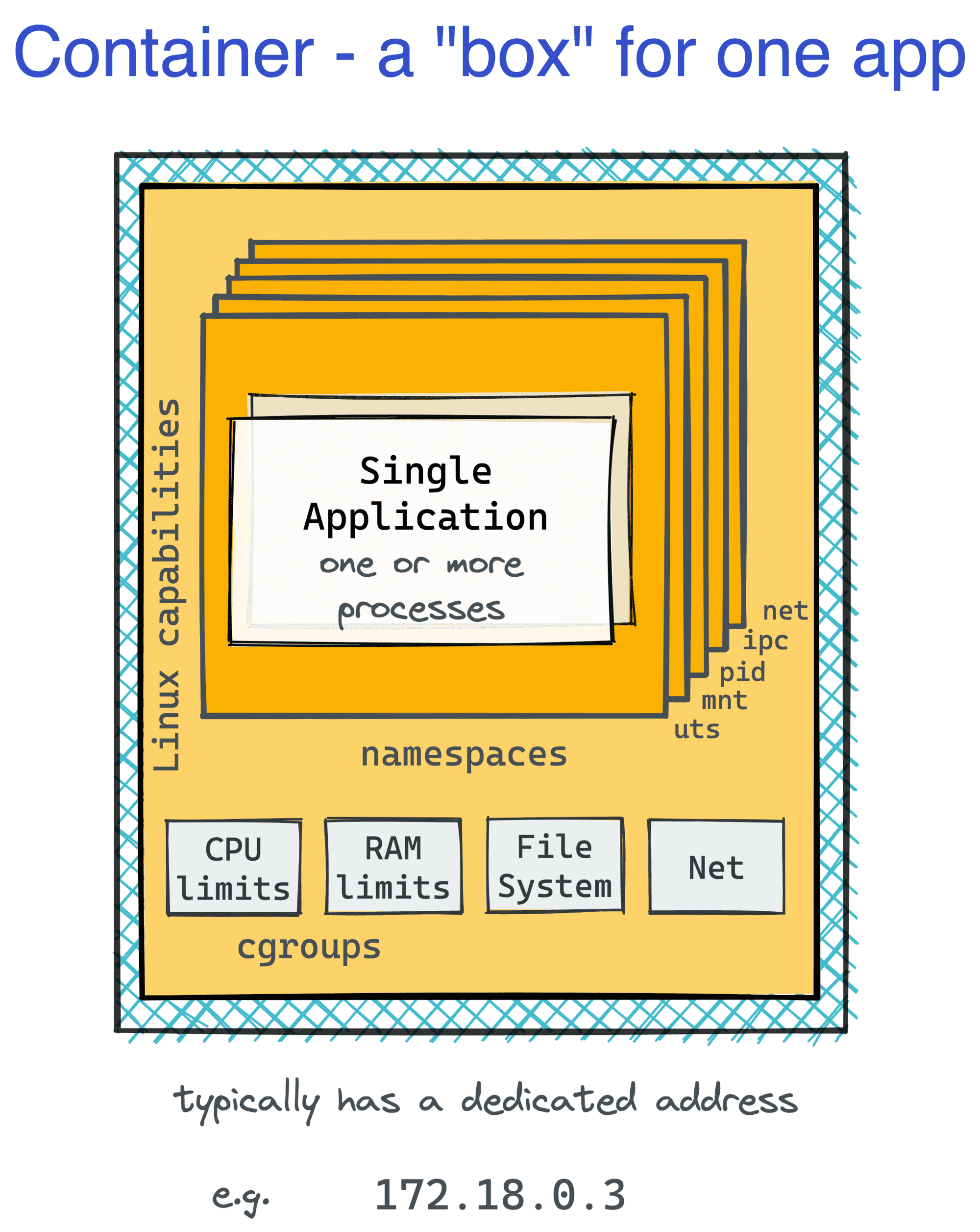 Container - a box for a single application.