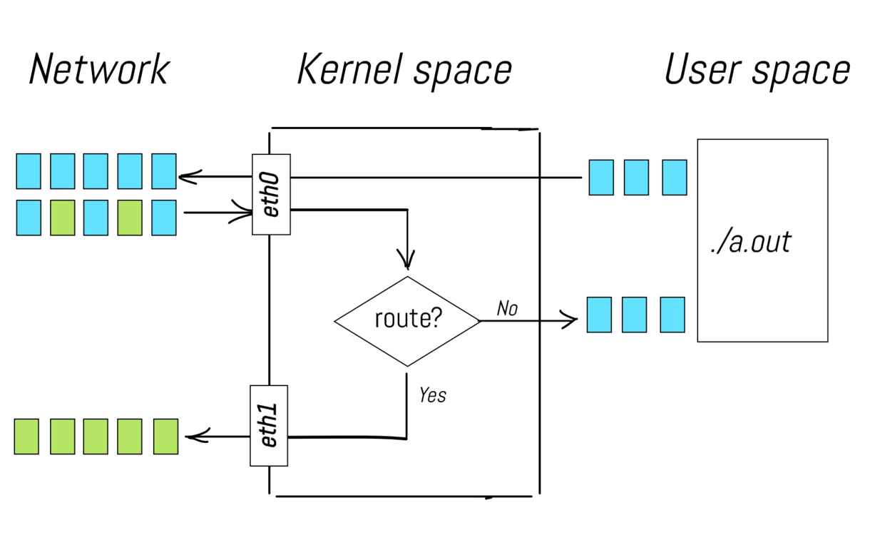 Linux network stack architecture