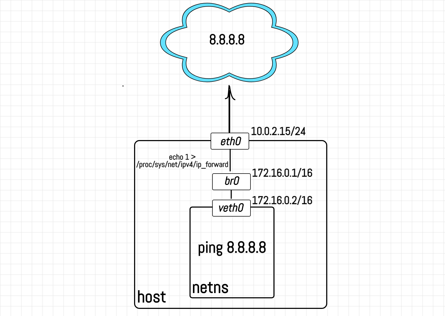 Learning iptables with Linux network namespace demo