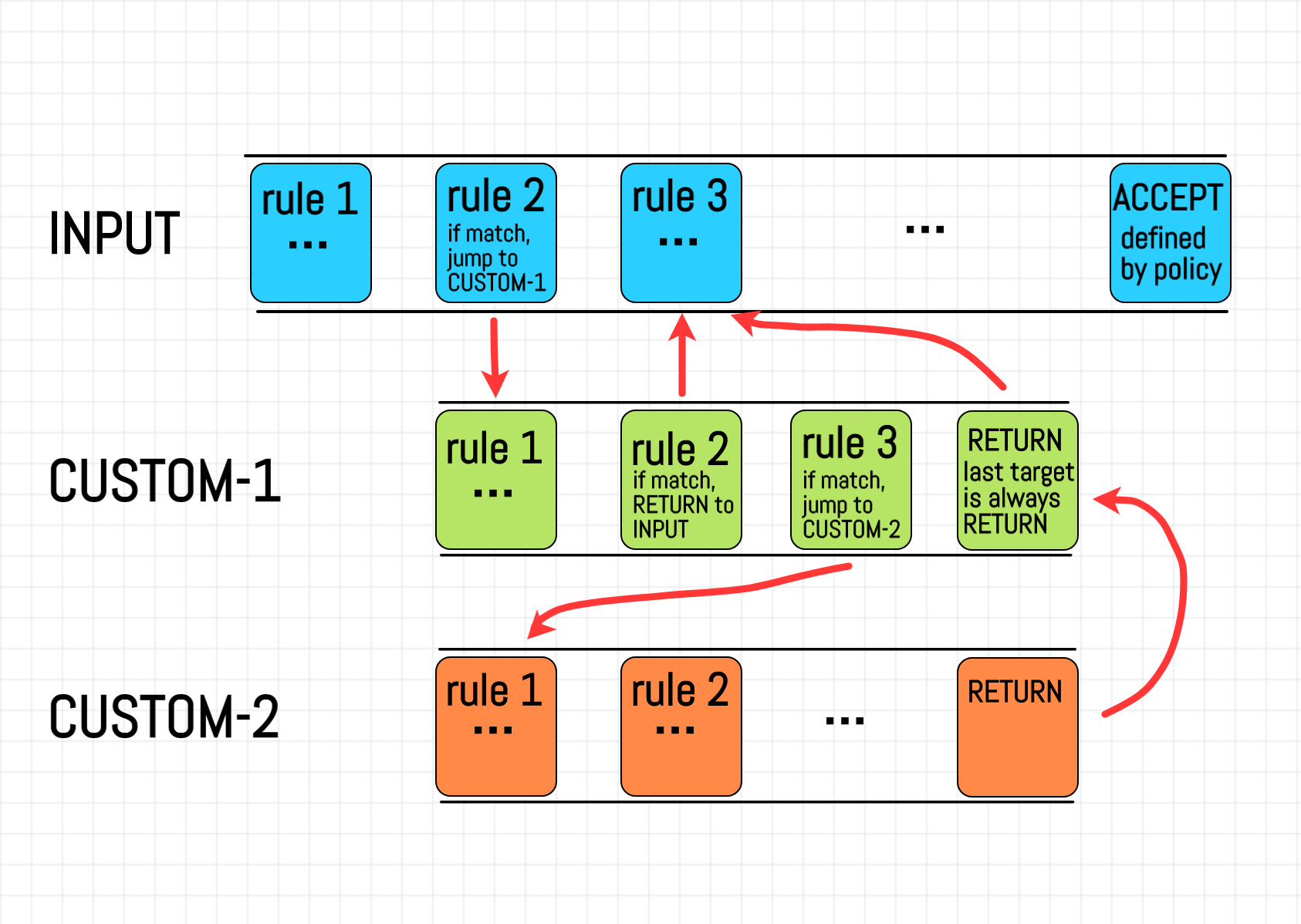 iptables user-defined chain example