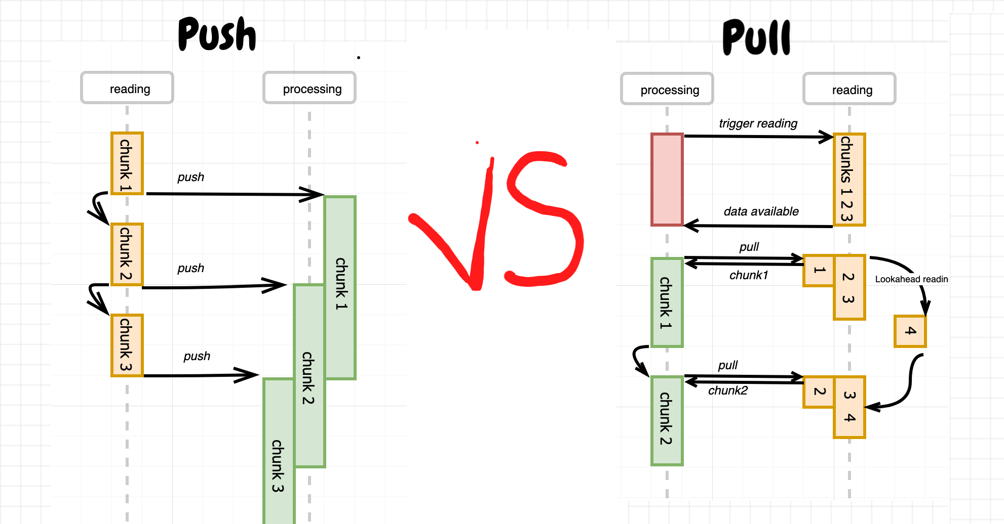 Node.js readable streams - pull and push modes.