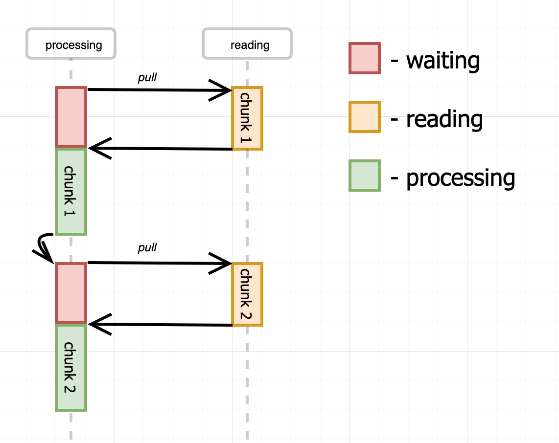 Reading pull model