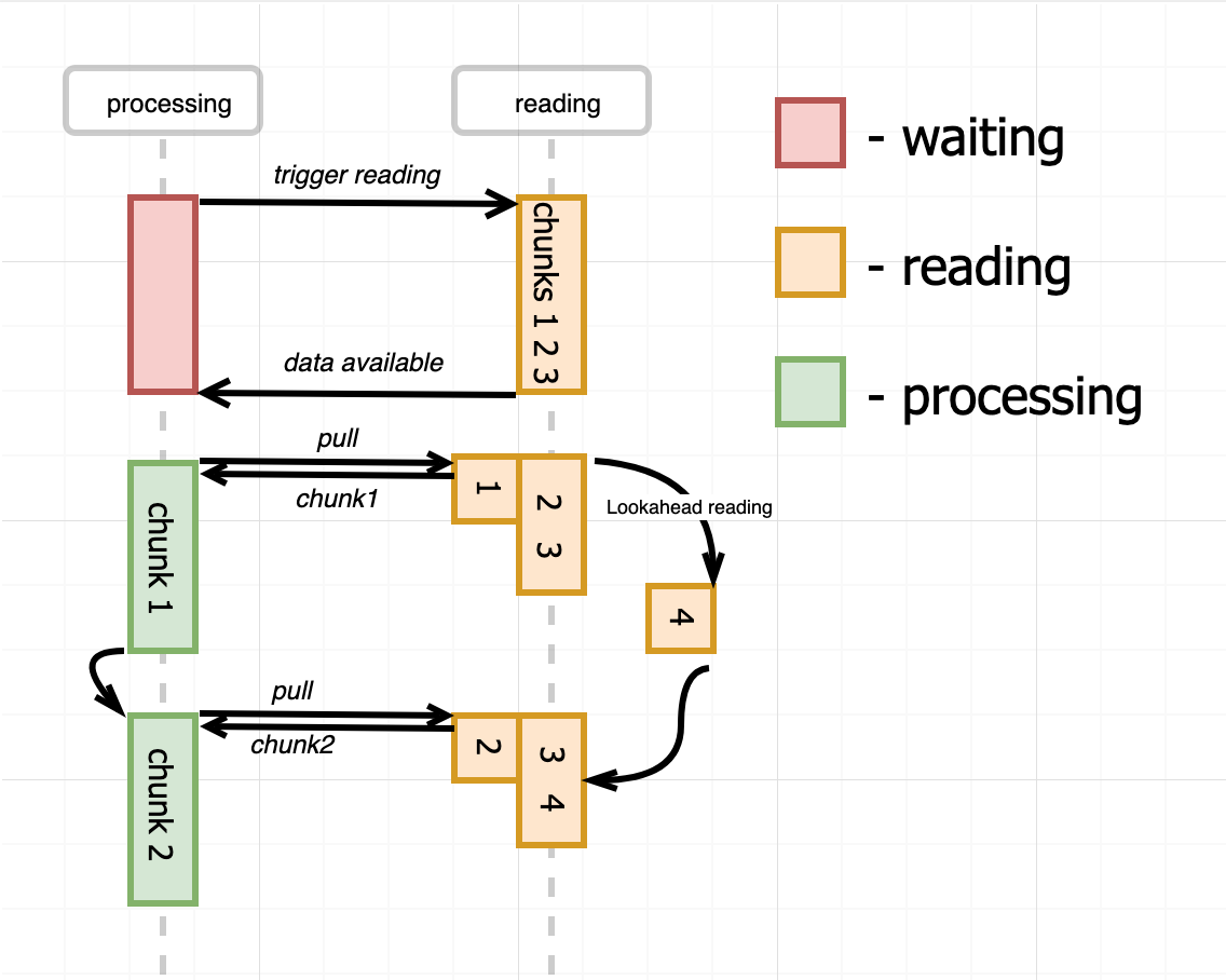 Reading pull model - buffered