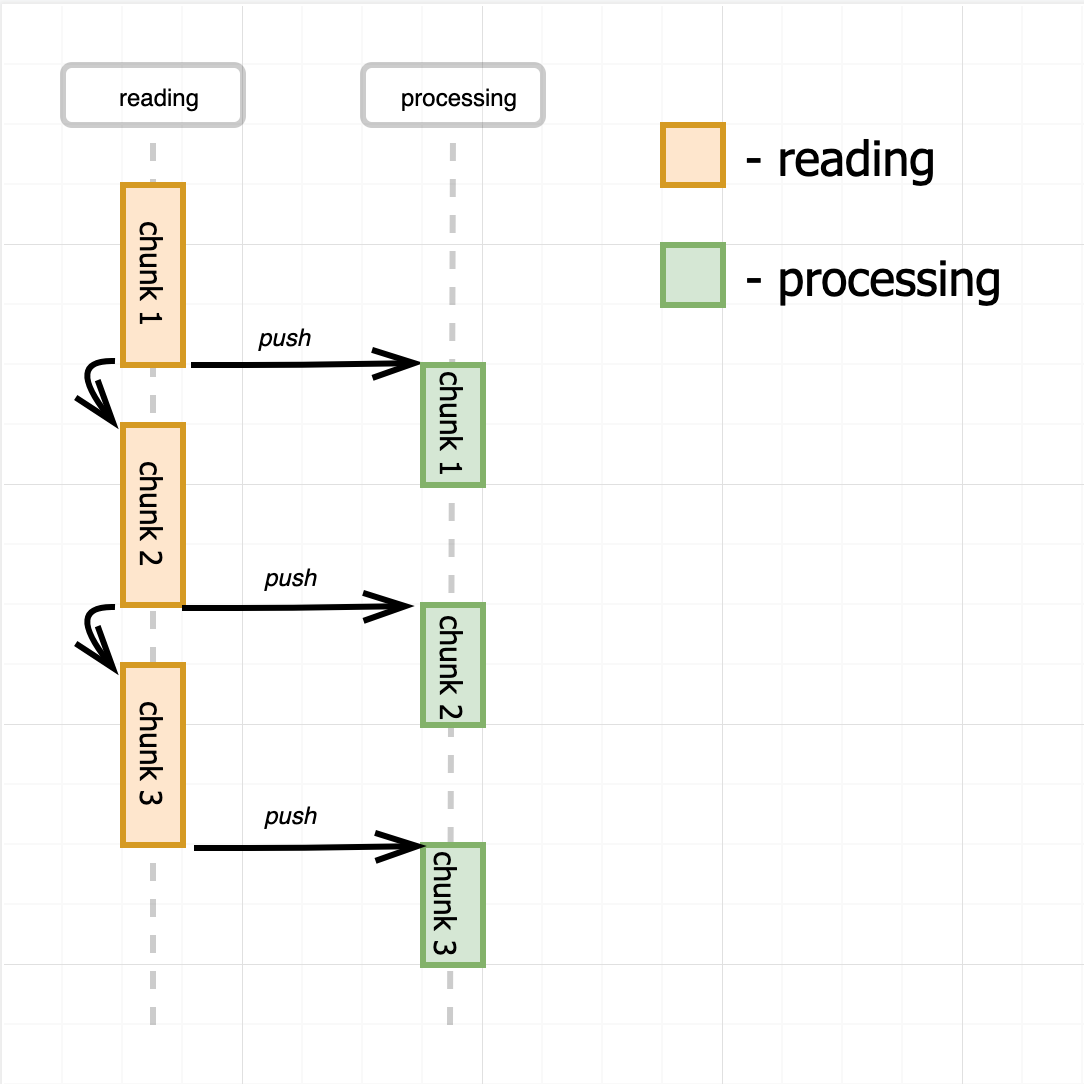 Reading push model