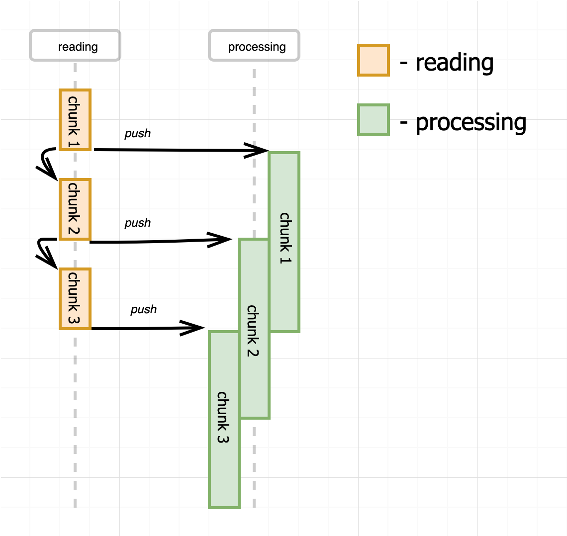 Reading push model - parallel consumers