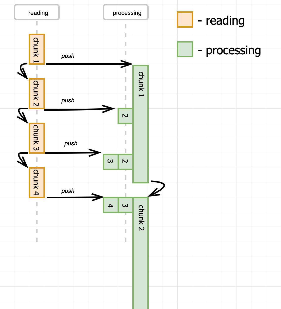 Reading push model - buffering