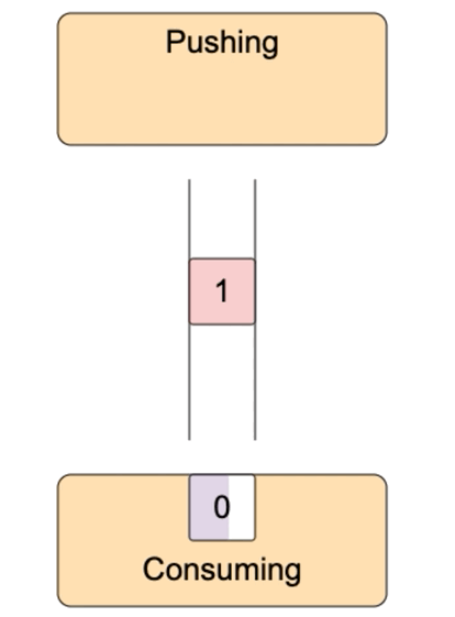 Producer–Consumer problem visualization.