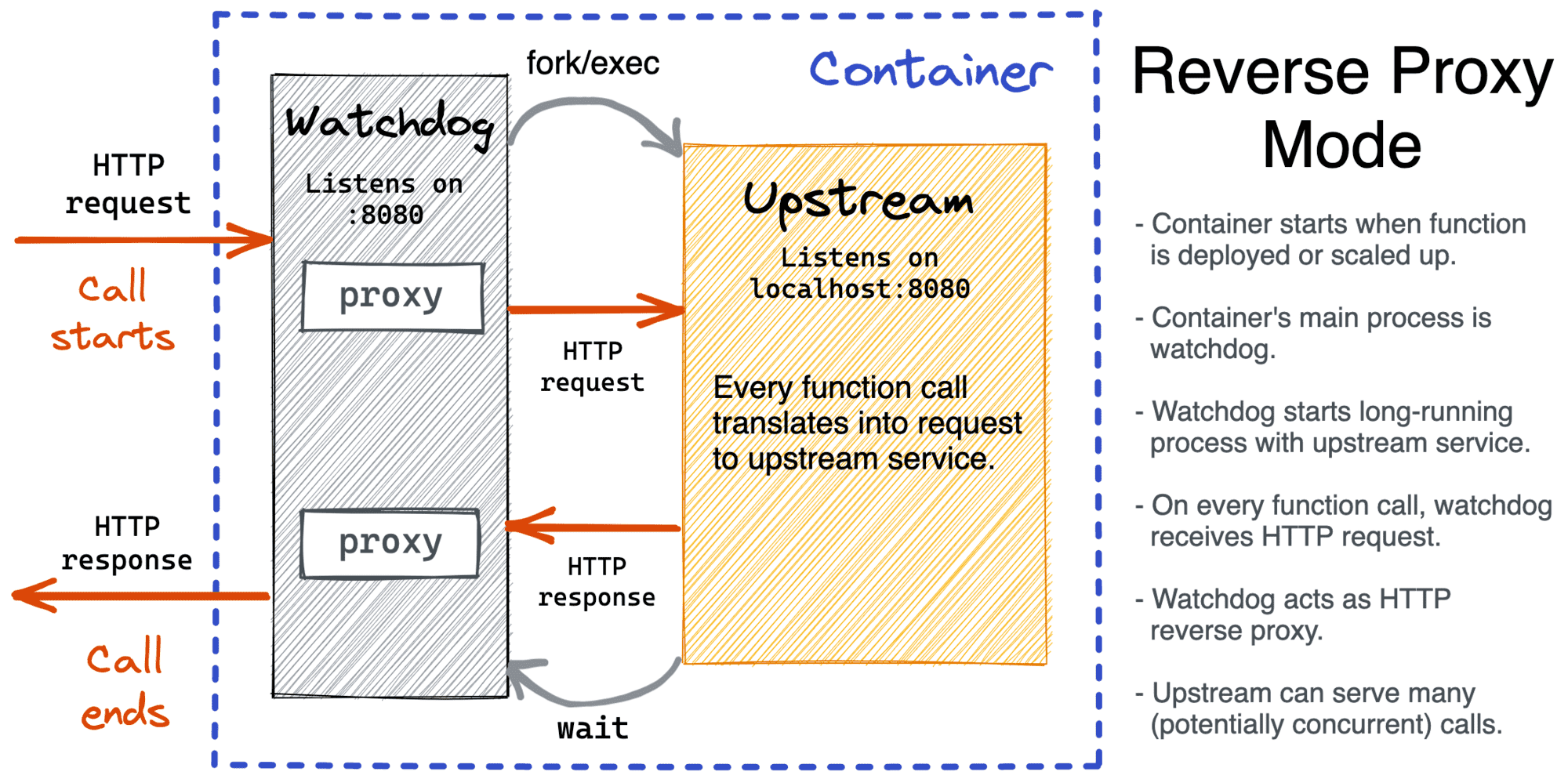 OpenFaaS - reverse proxy runtime mode.