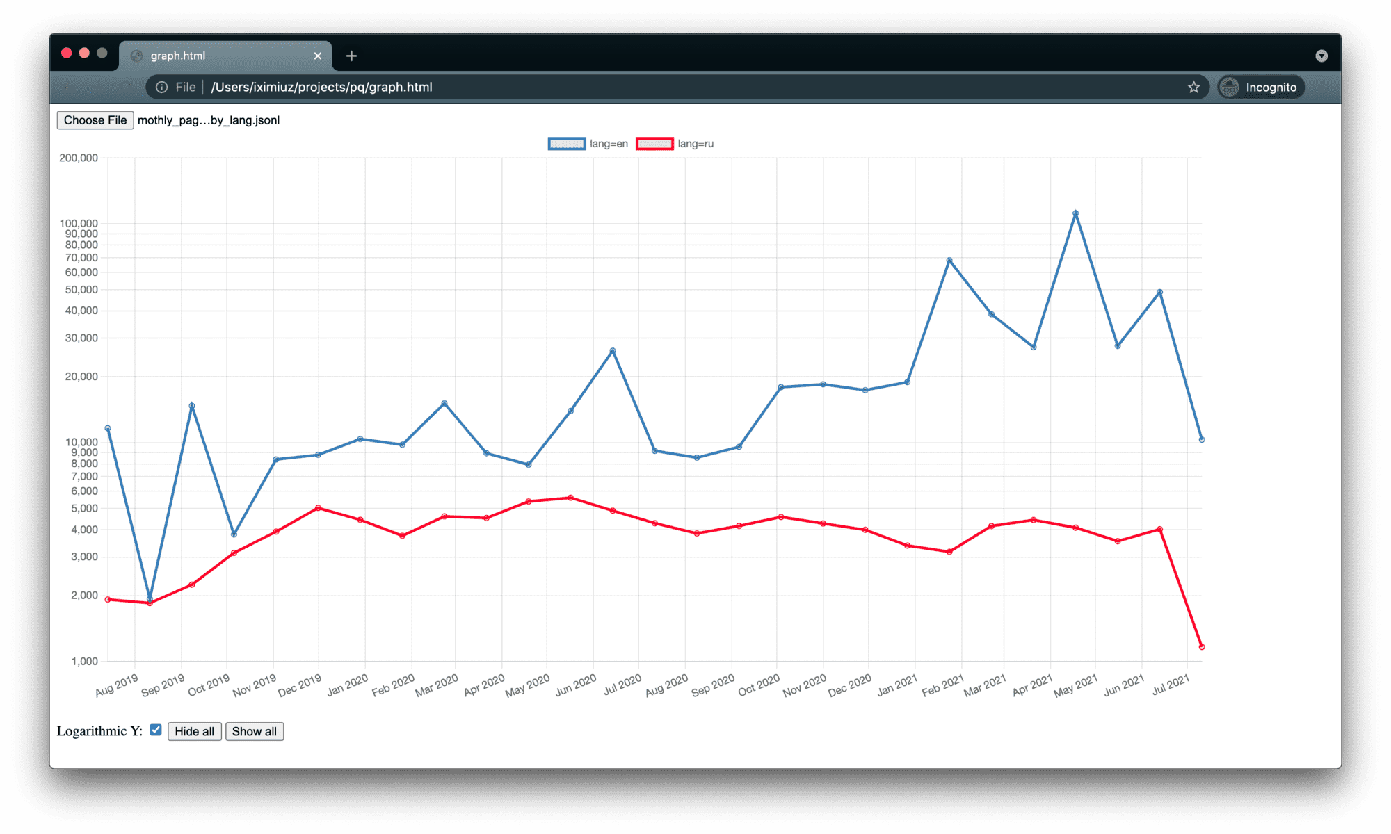 Monthly pageviews by blog post language.