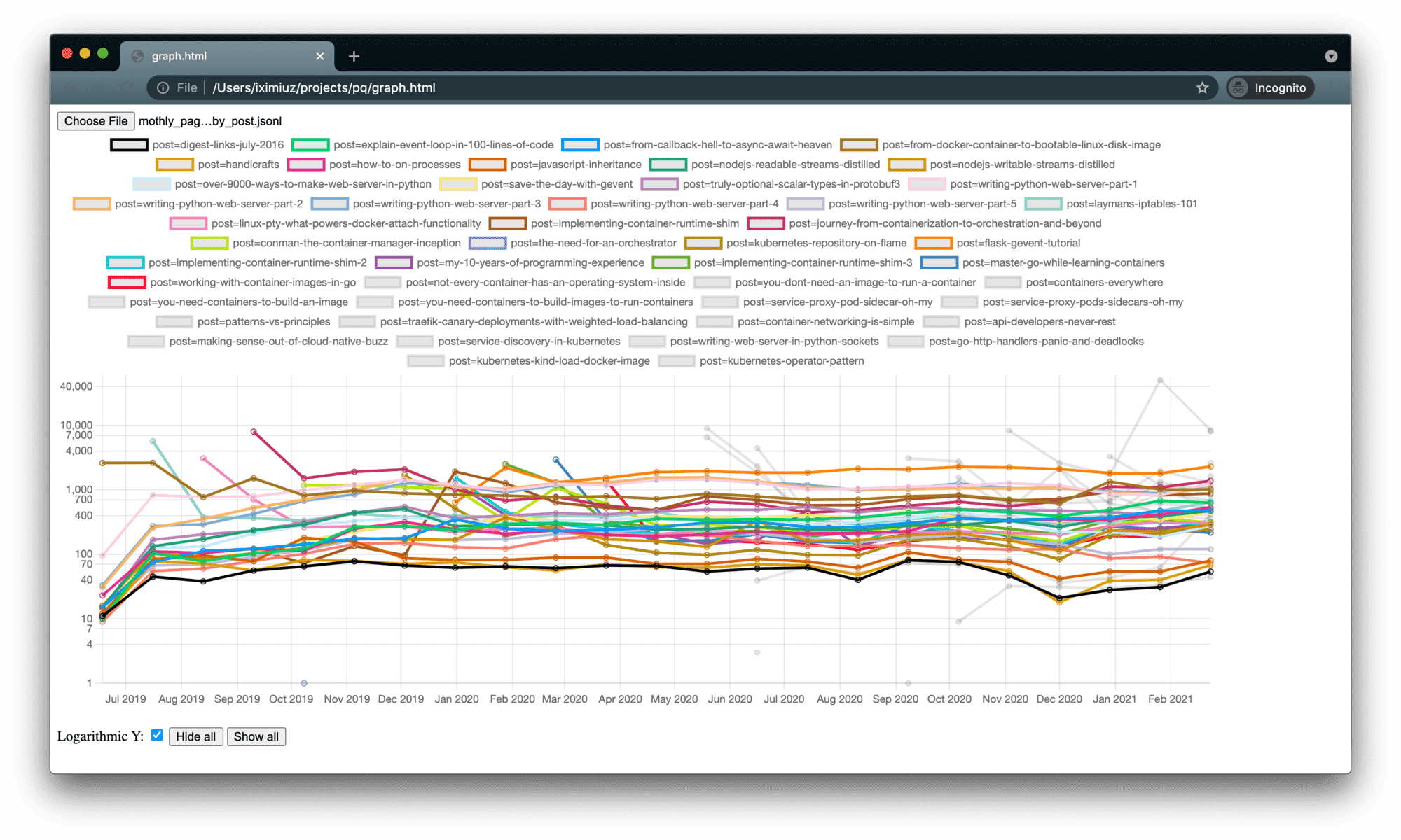 Monthly pageviews by blog post.