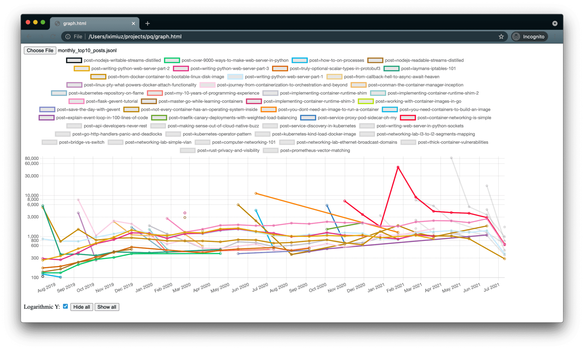 Monthly Top-10 blog post.