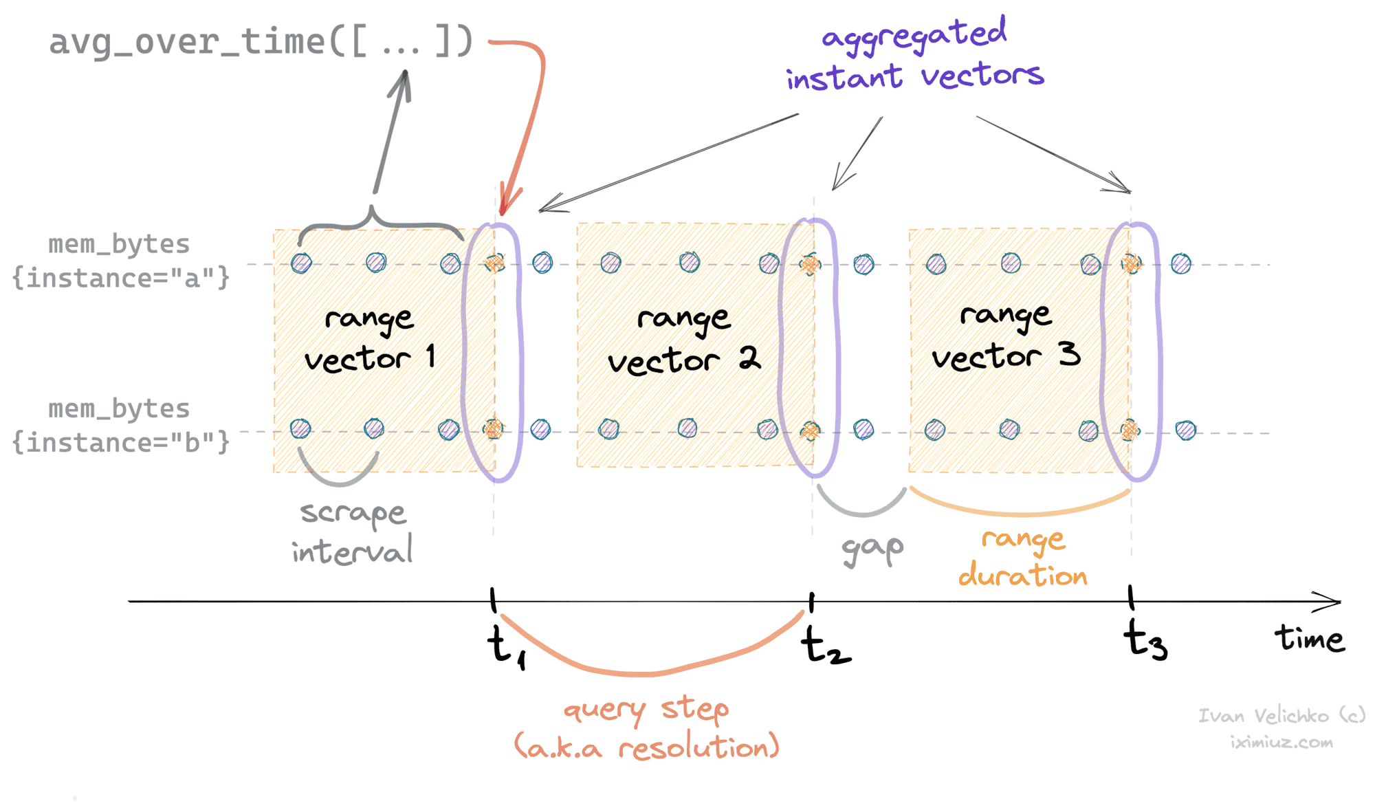 PromQL Functions - aggregation over time