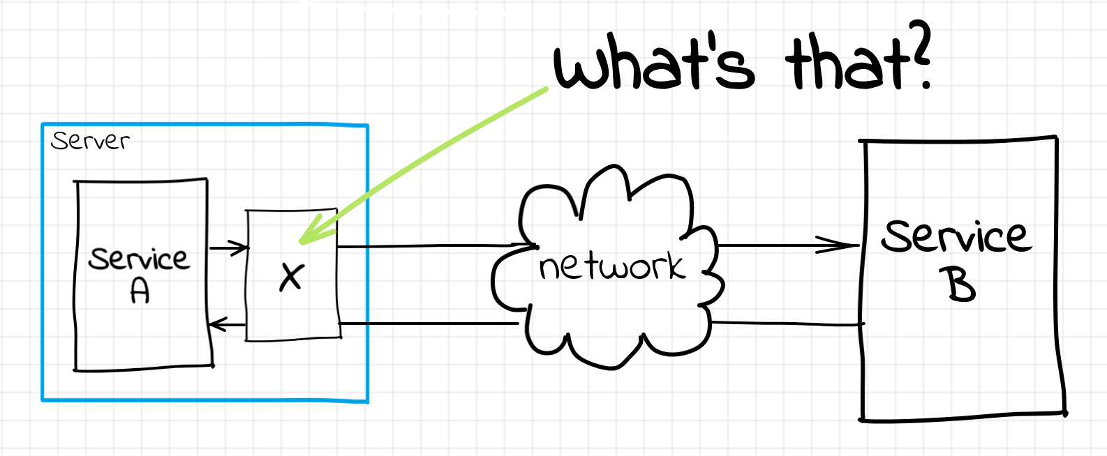 Sidecar Proxy Pattern visualized