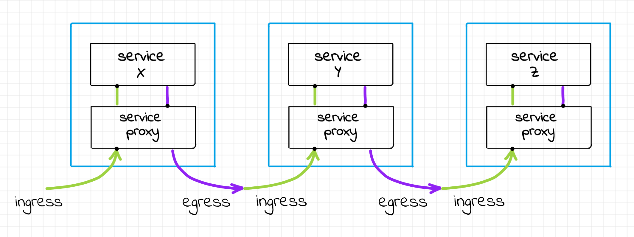 Mesh of services talking to each other through sidecar proxies