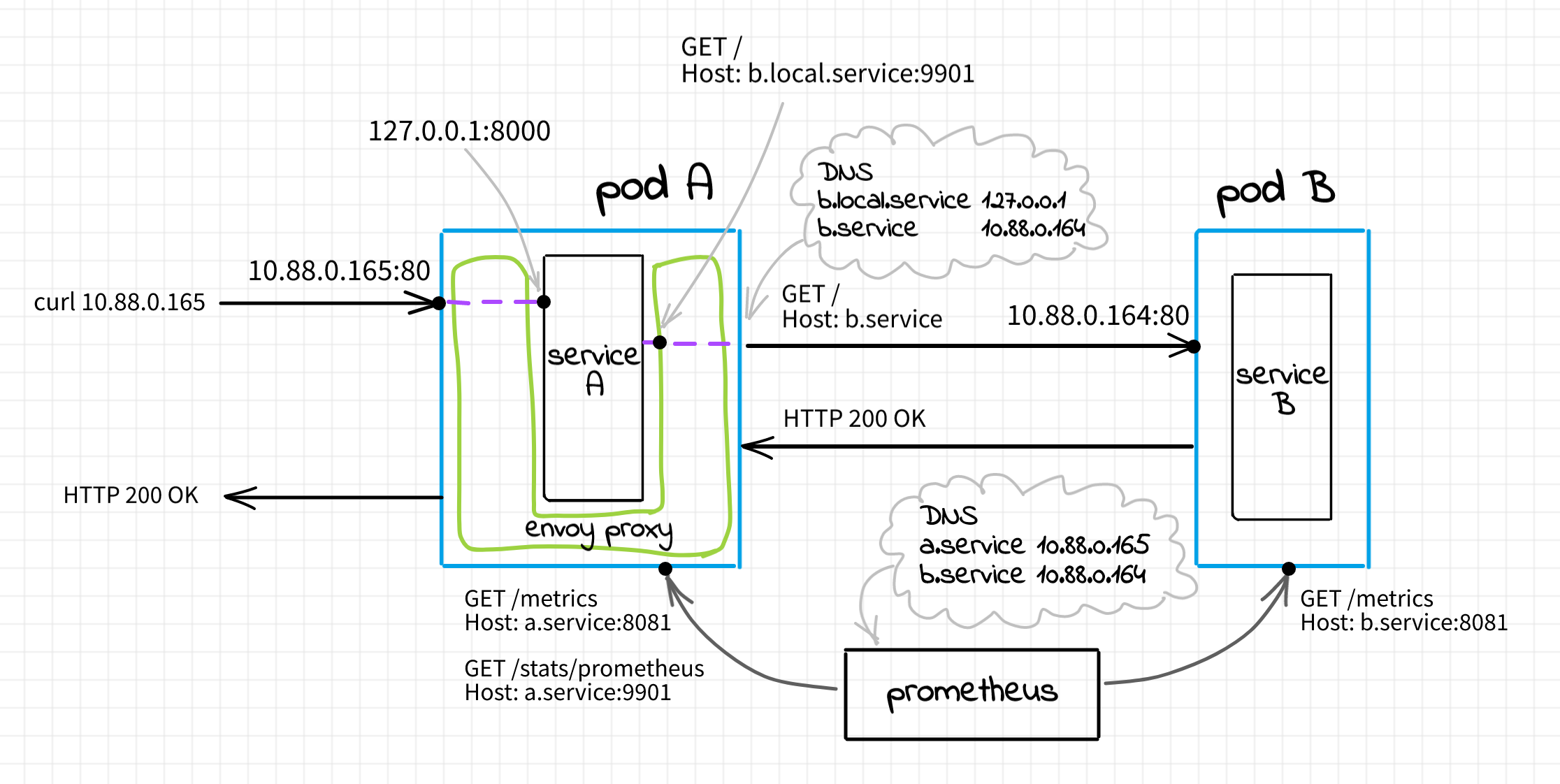 Multi-service demo setup with sidecar proxy intercepting traffic