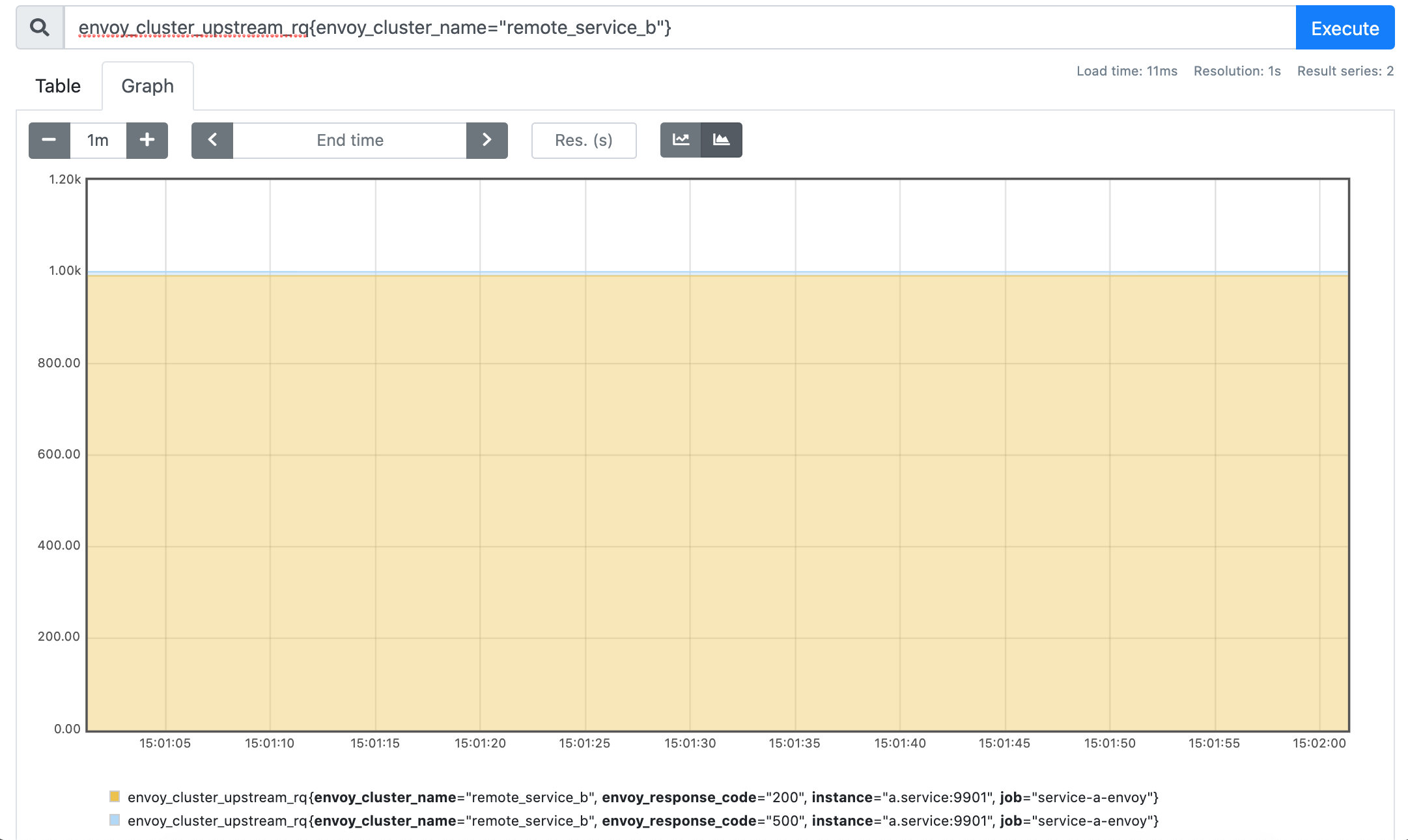 Envoy remote cluster stats