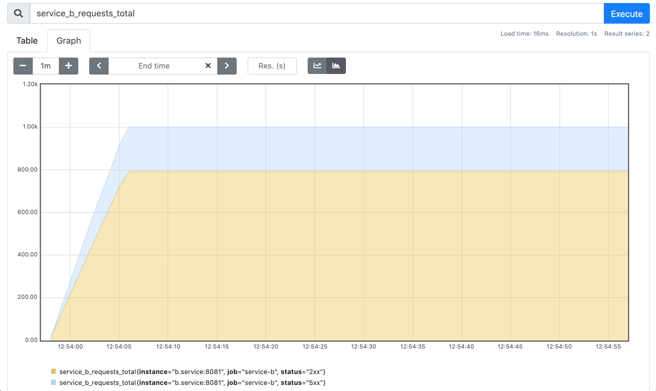 Service B - 20% of incoming requests failed