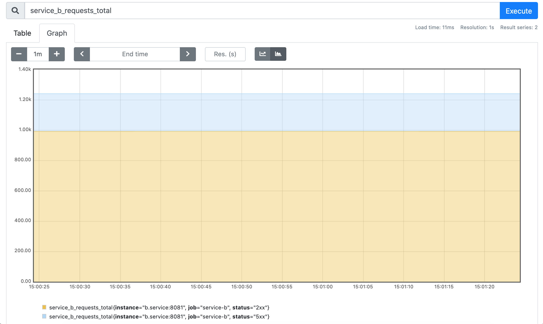 Service B - still 20% of incoming requests failed