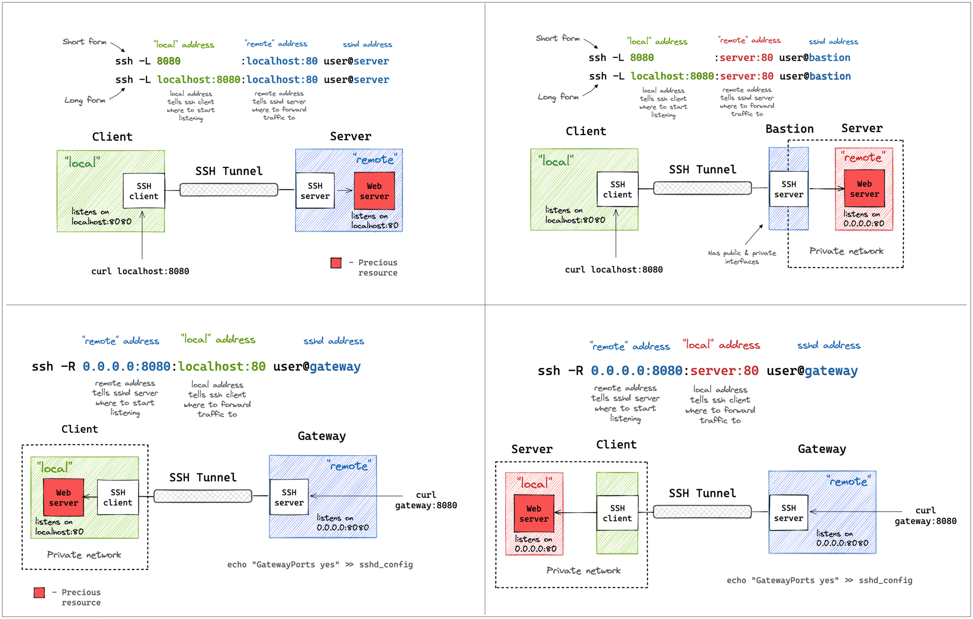 SSH Port Forwarding Cheat Sheet.