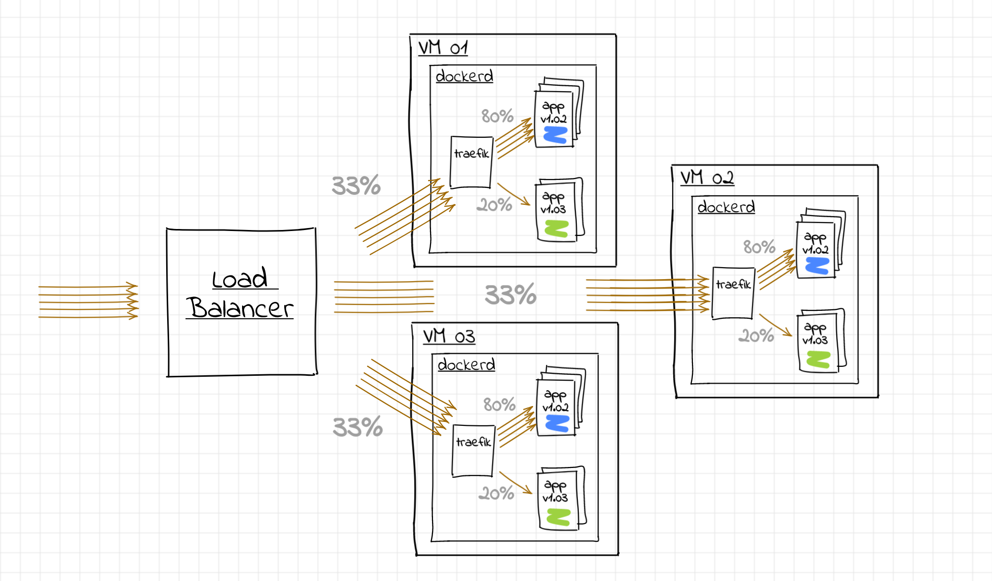 Balancing load between servers with blue and green containers